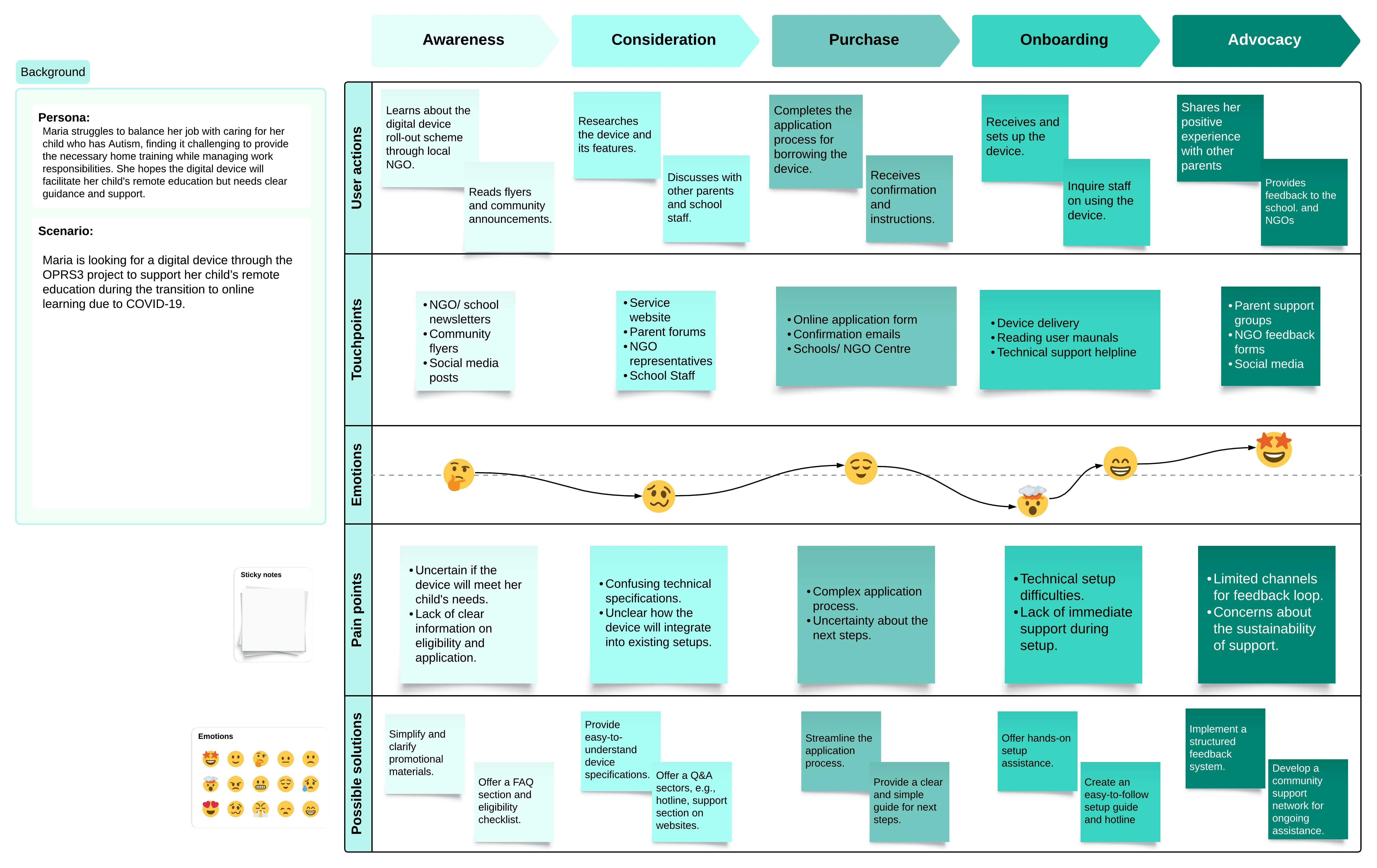 User journey map