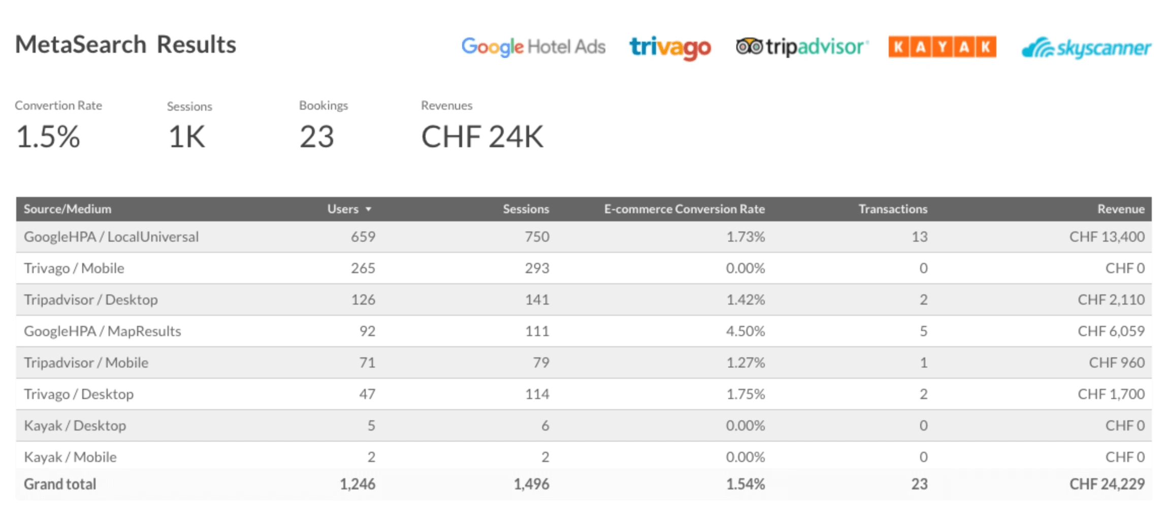 Metasearch Ads performance