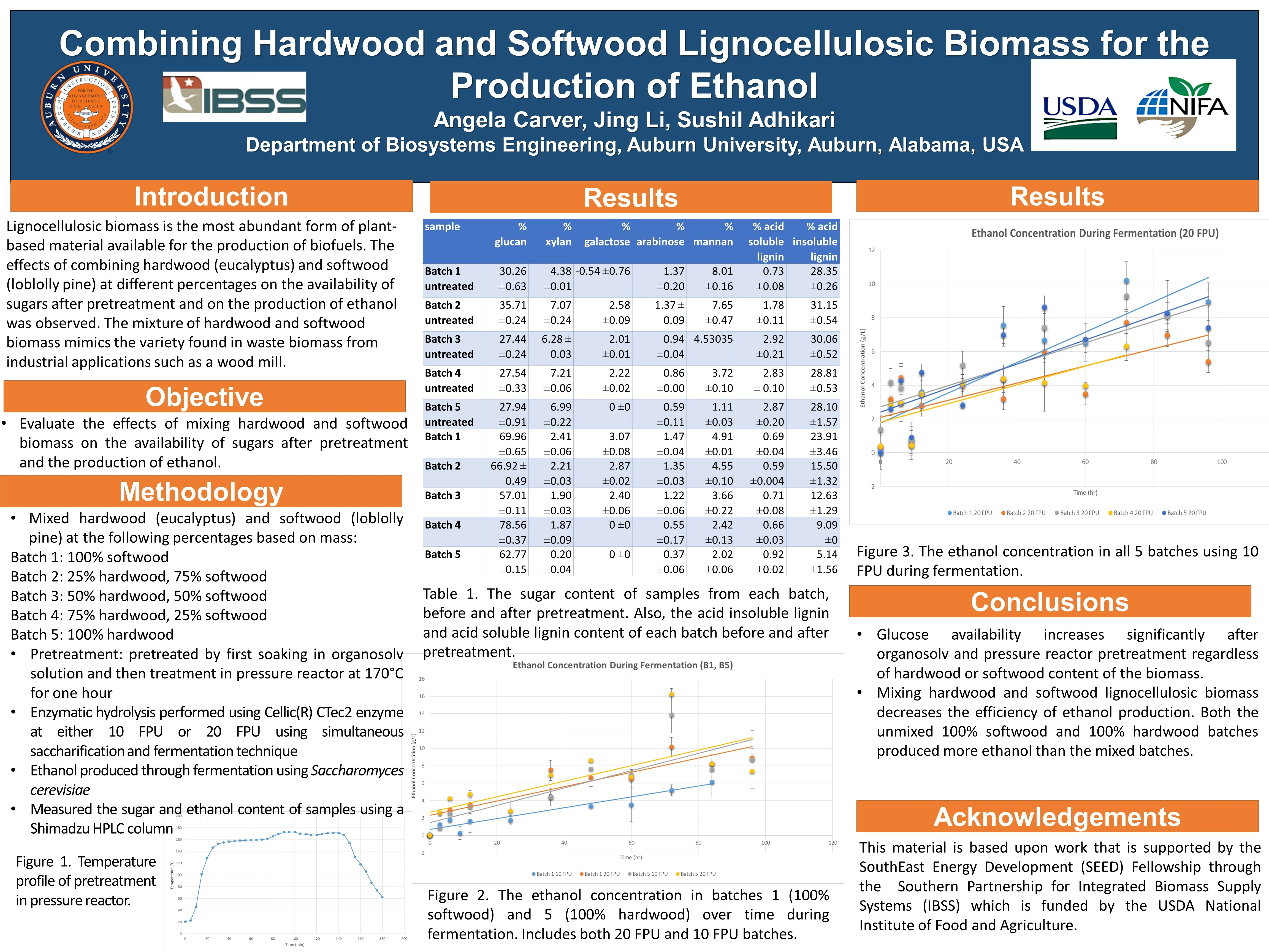 Angela's research poster for the American Society of Agricultural and Biological Engineers conference