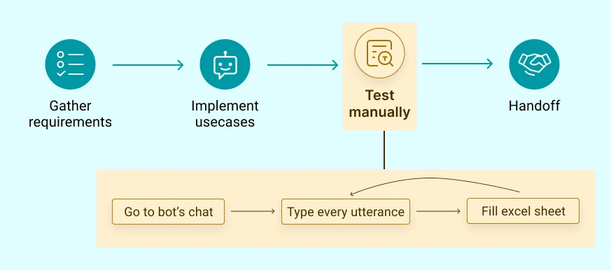 Bot building process