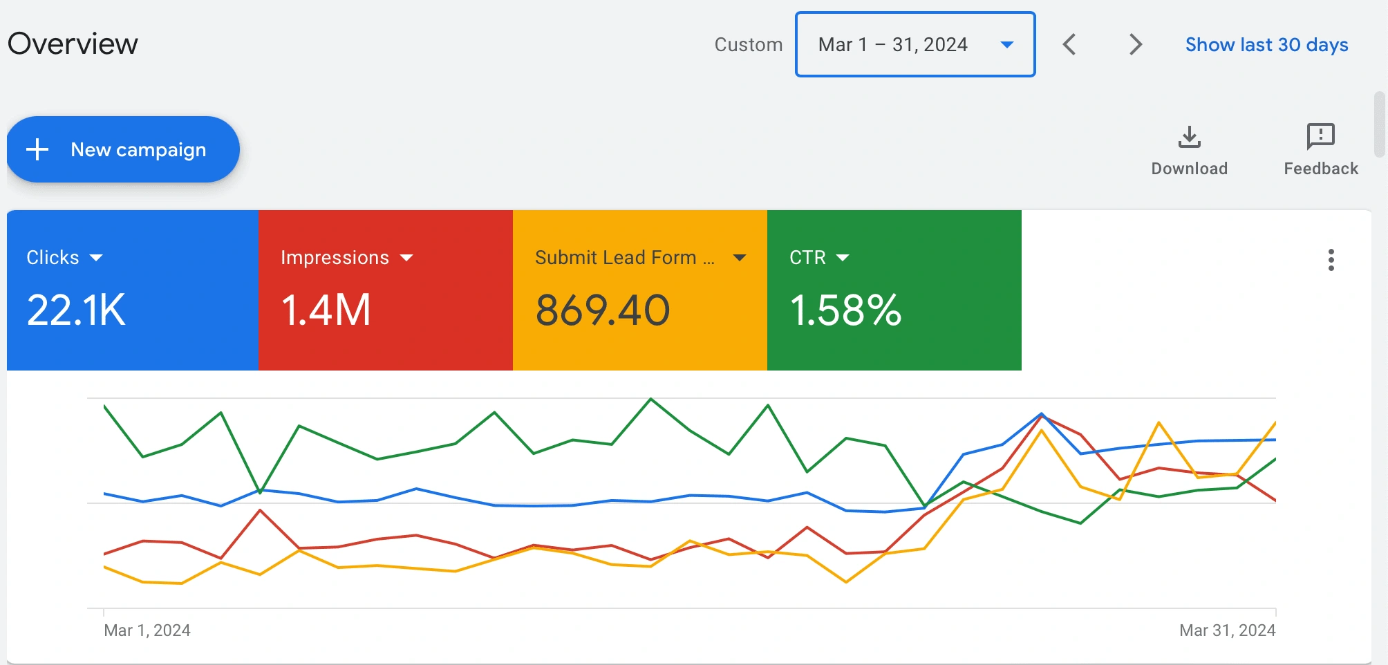 Ads performance [March] 