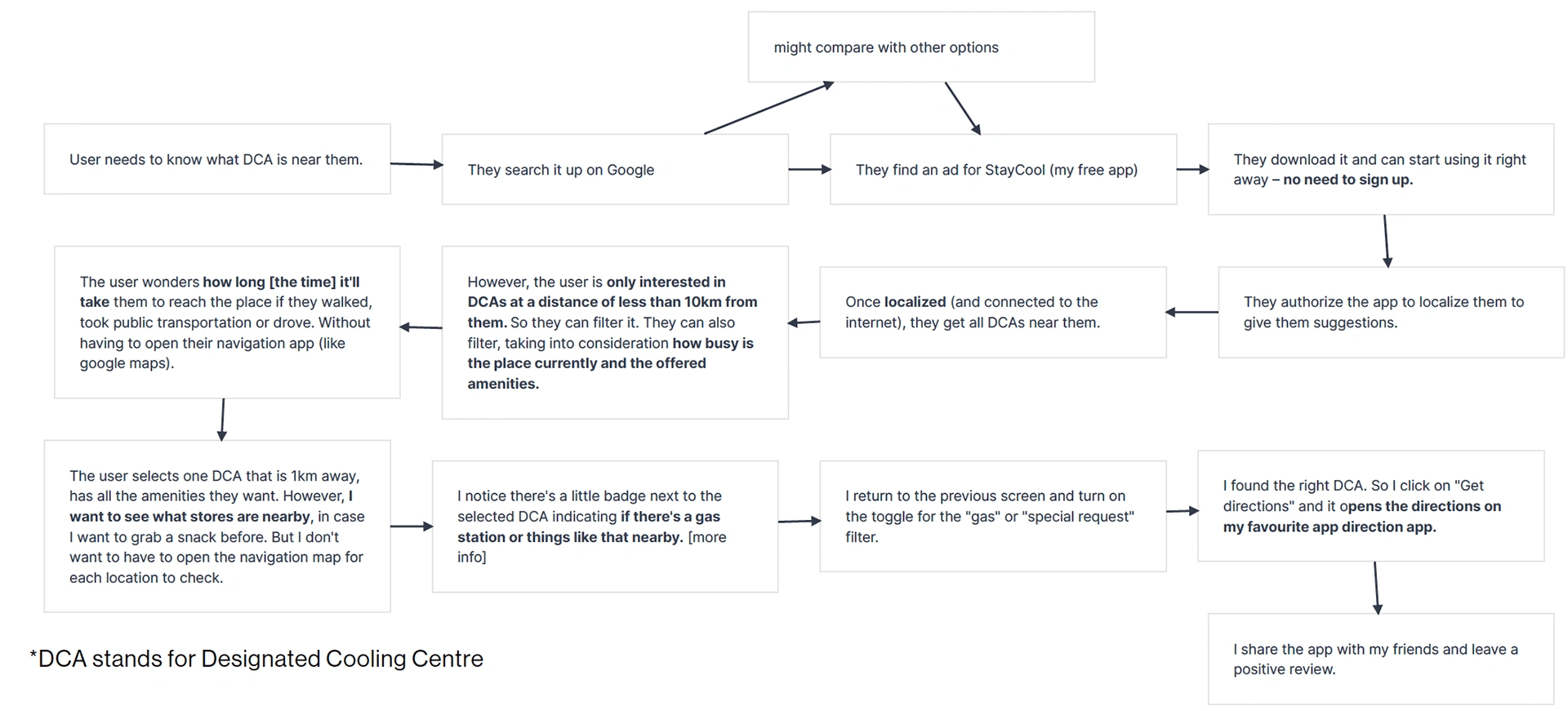 User flow