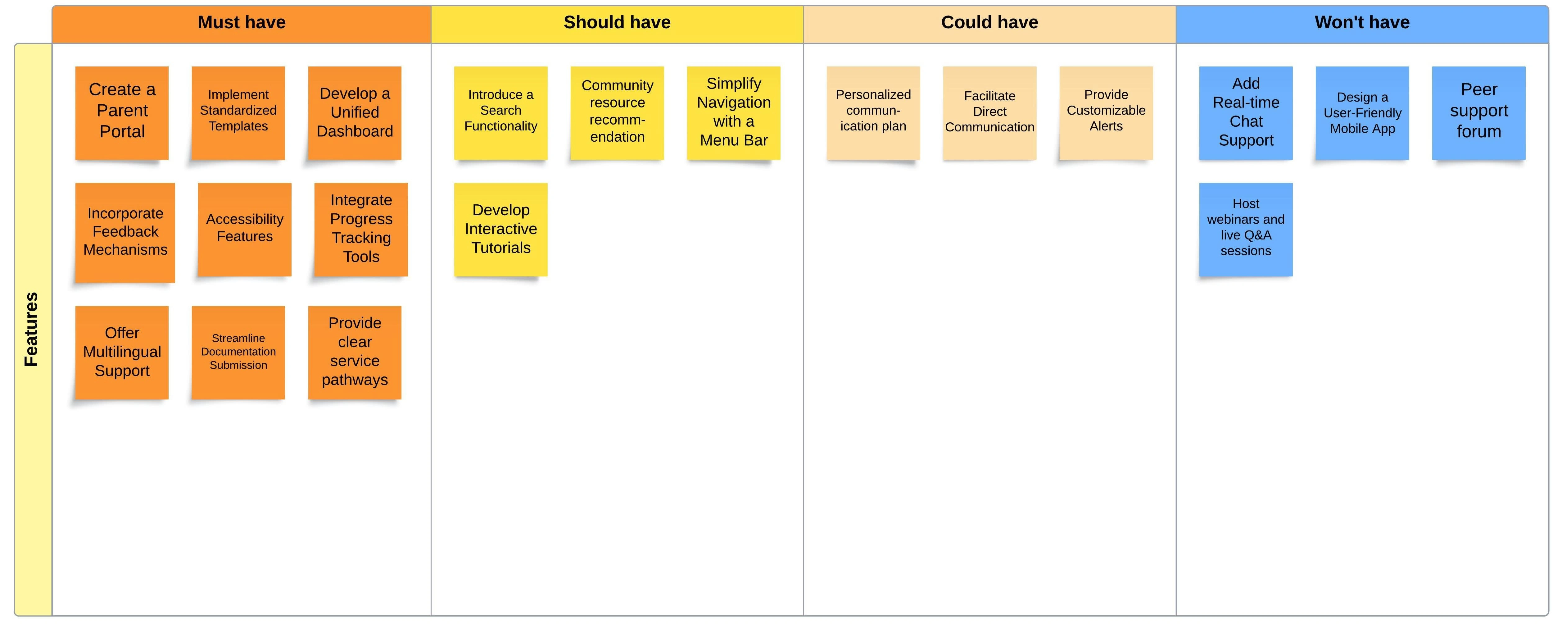 Prioritisation of ideas in ideation workshops with stakeholders