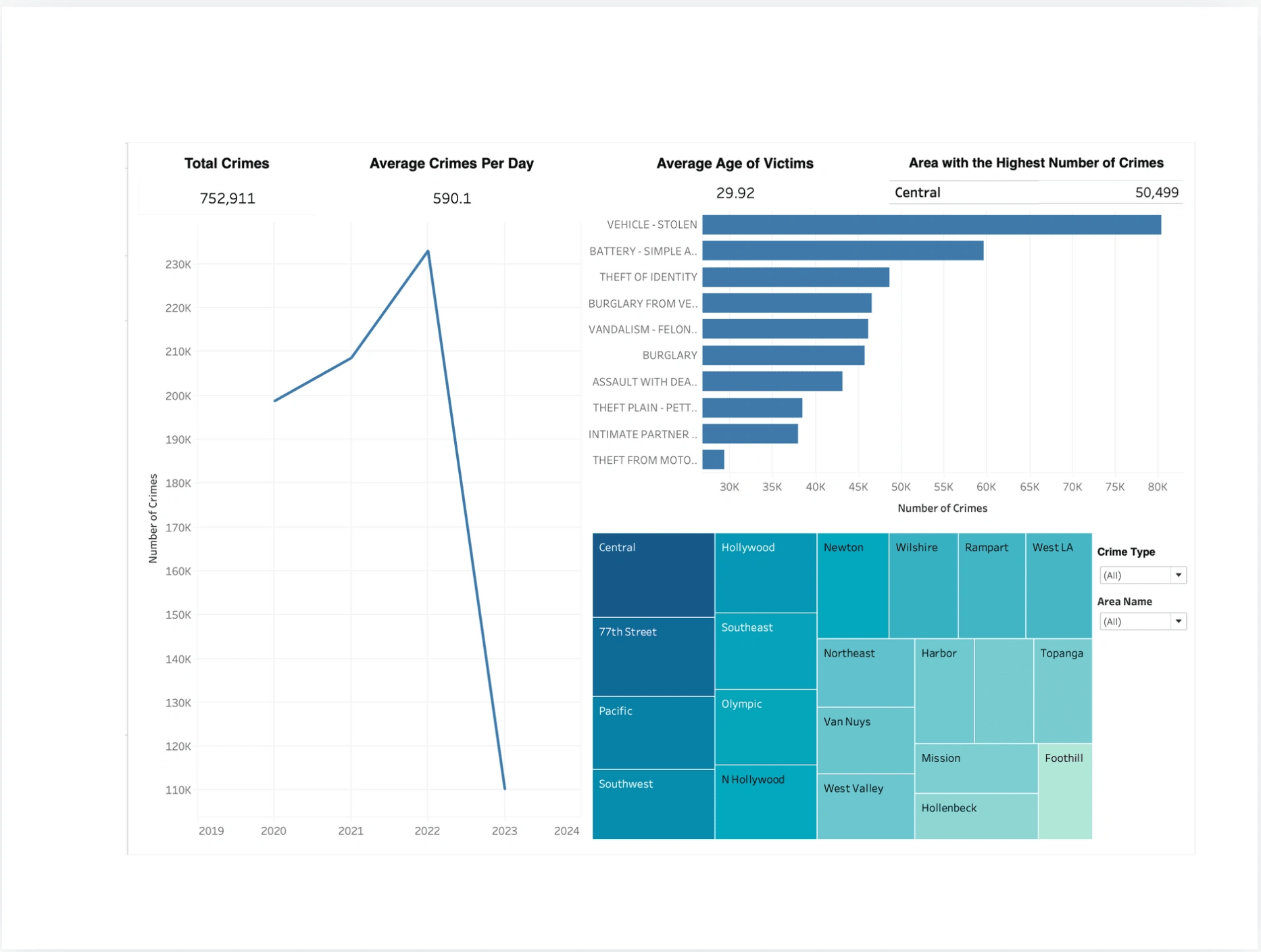 Tableau dashboard
