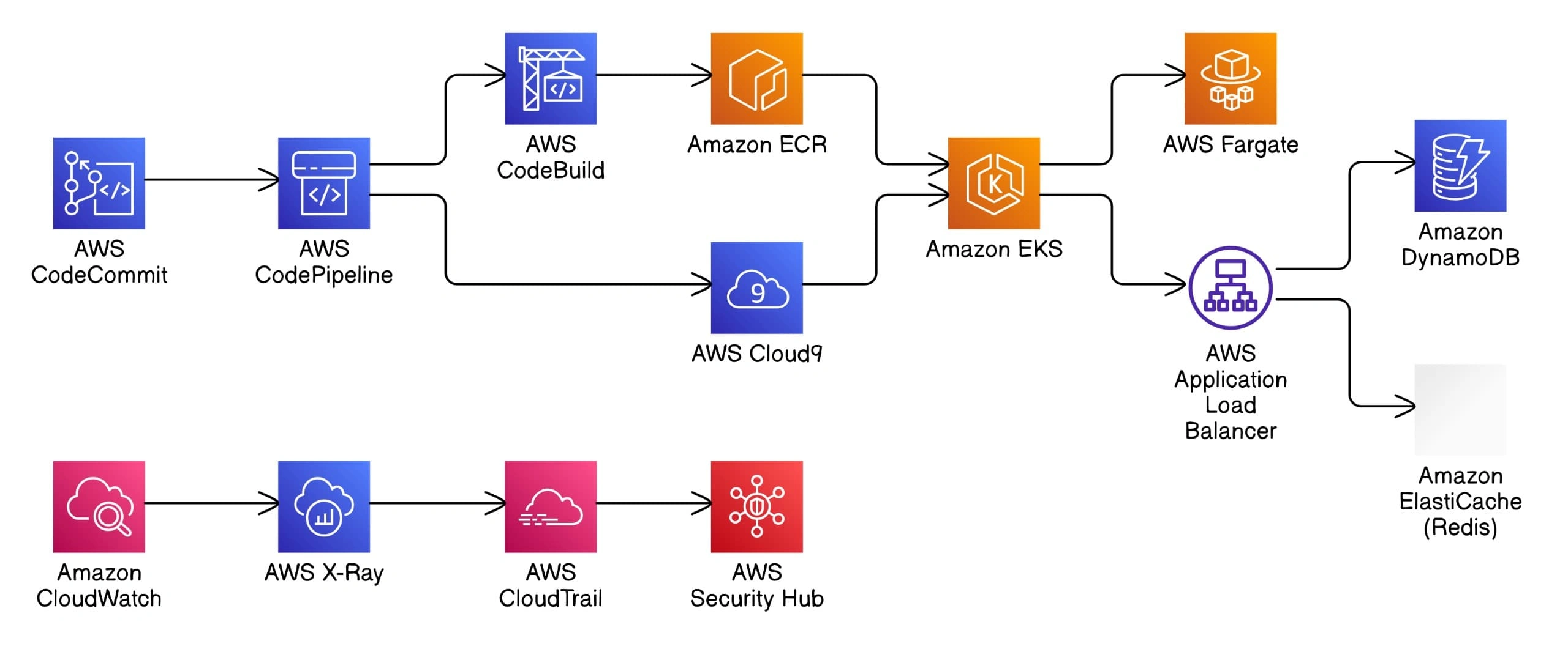 AWS Archiecture 