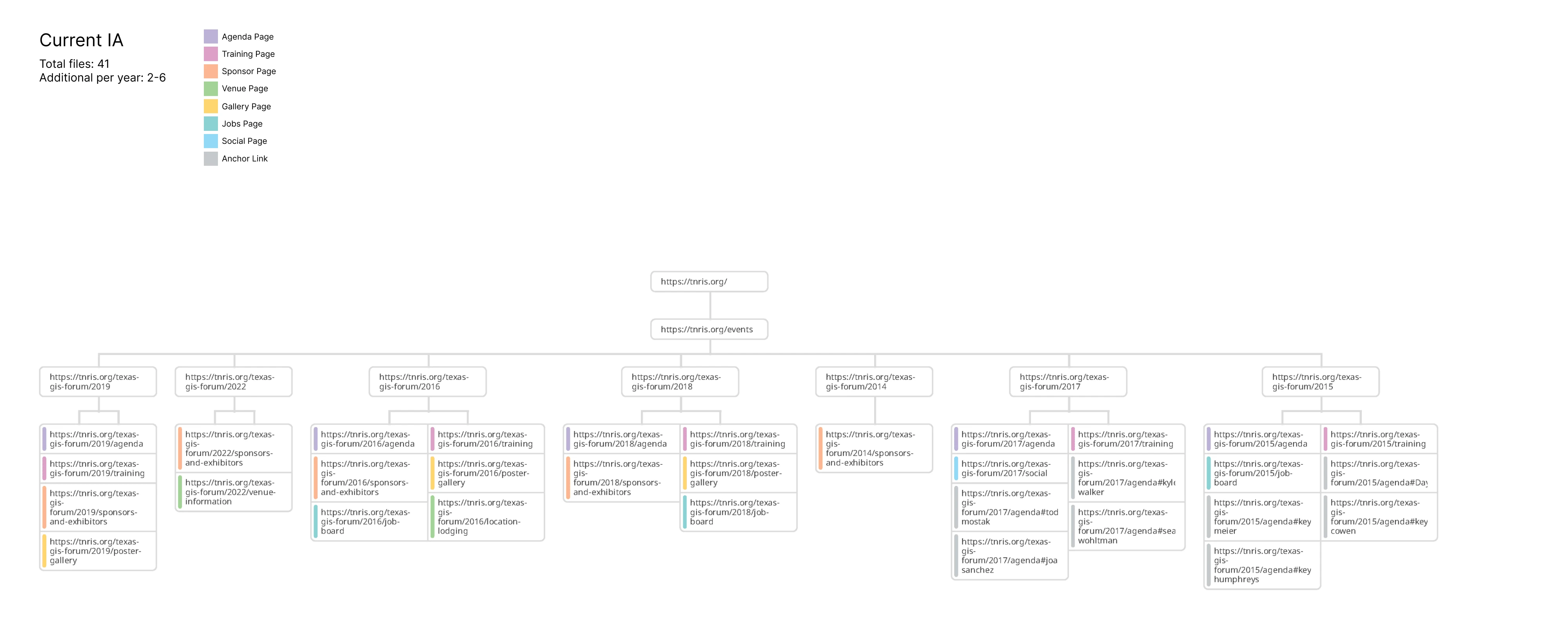 Screenshot of original page architecture.
