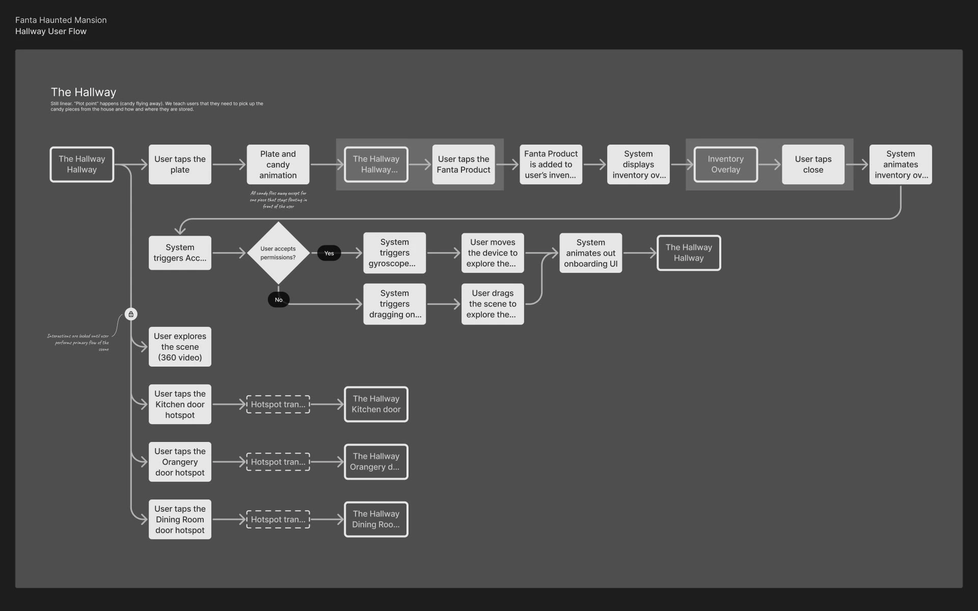 Hallway user flow