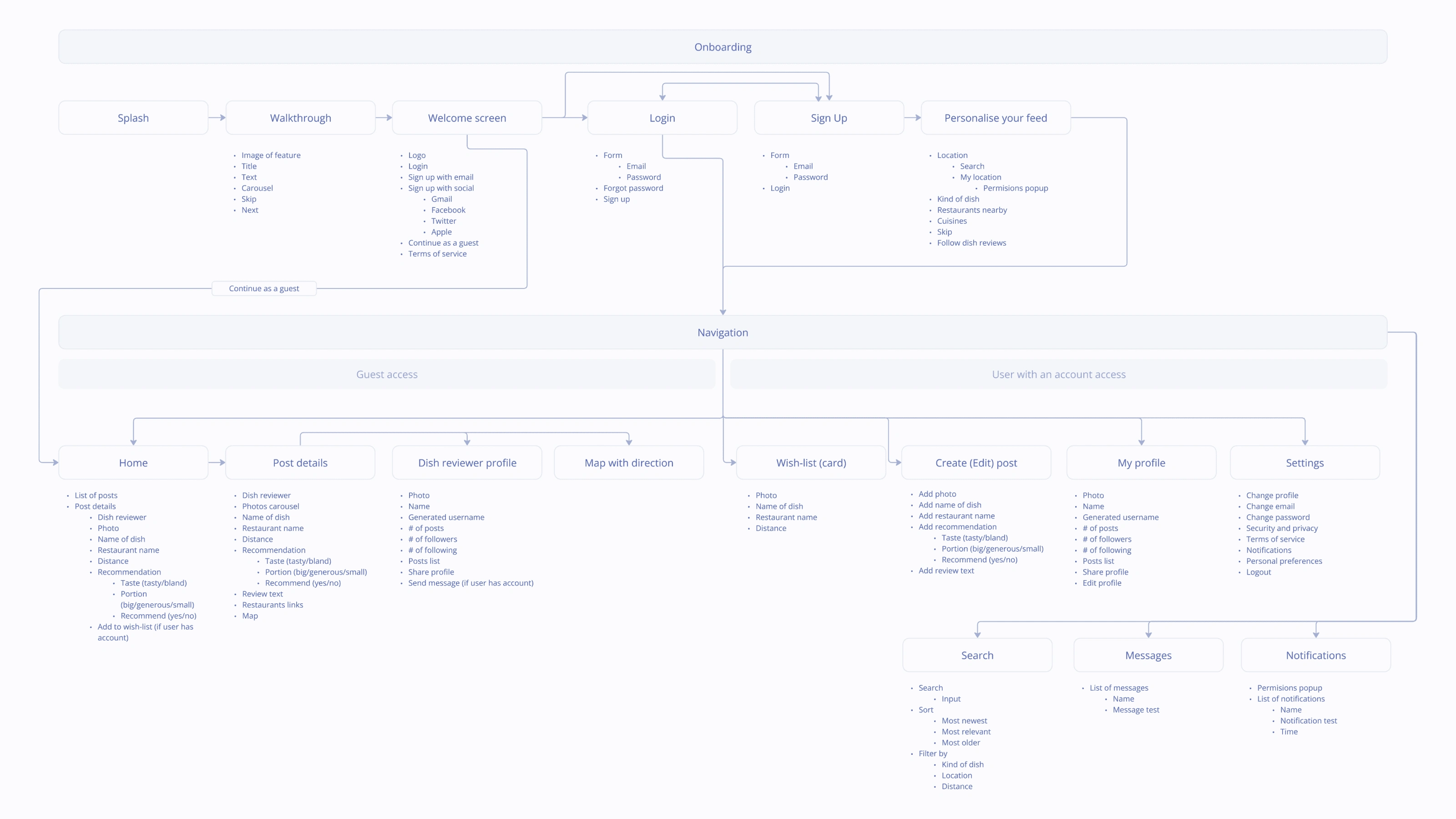 User flow