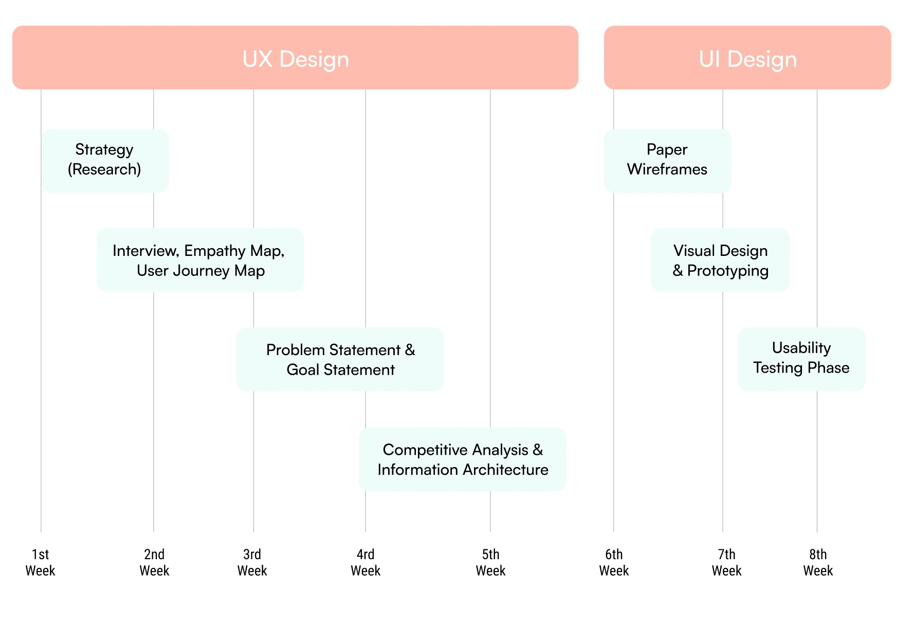 Project timeline to make this app