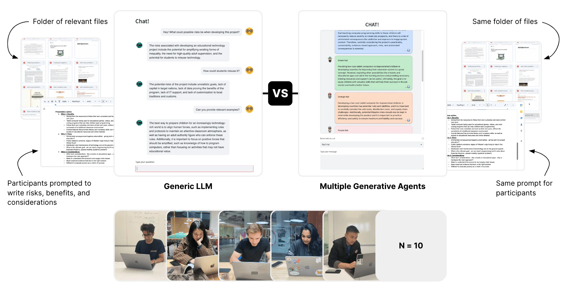 Head to head: participants brainstormed a hypothetical product for 30 minutes. Using a folder of relevant files and the Generic LLM or Multiple Generative Agents tool, they brainstormed risks, benefits, and other considerations. We tested with 10 participants (5 test, 5 control) and asked them to 'think aloud.'