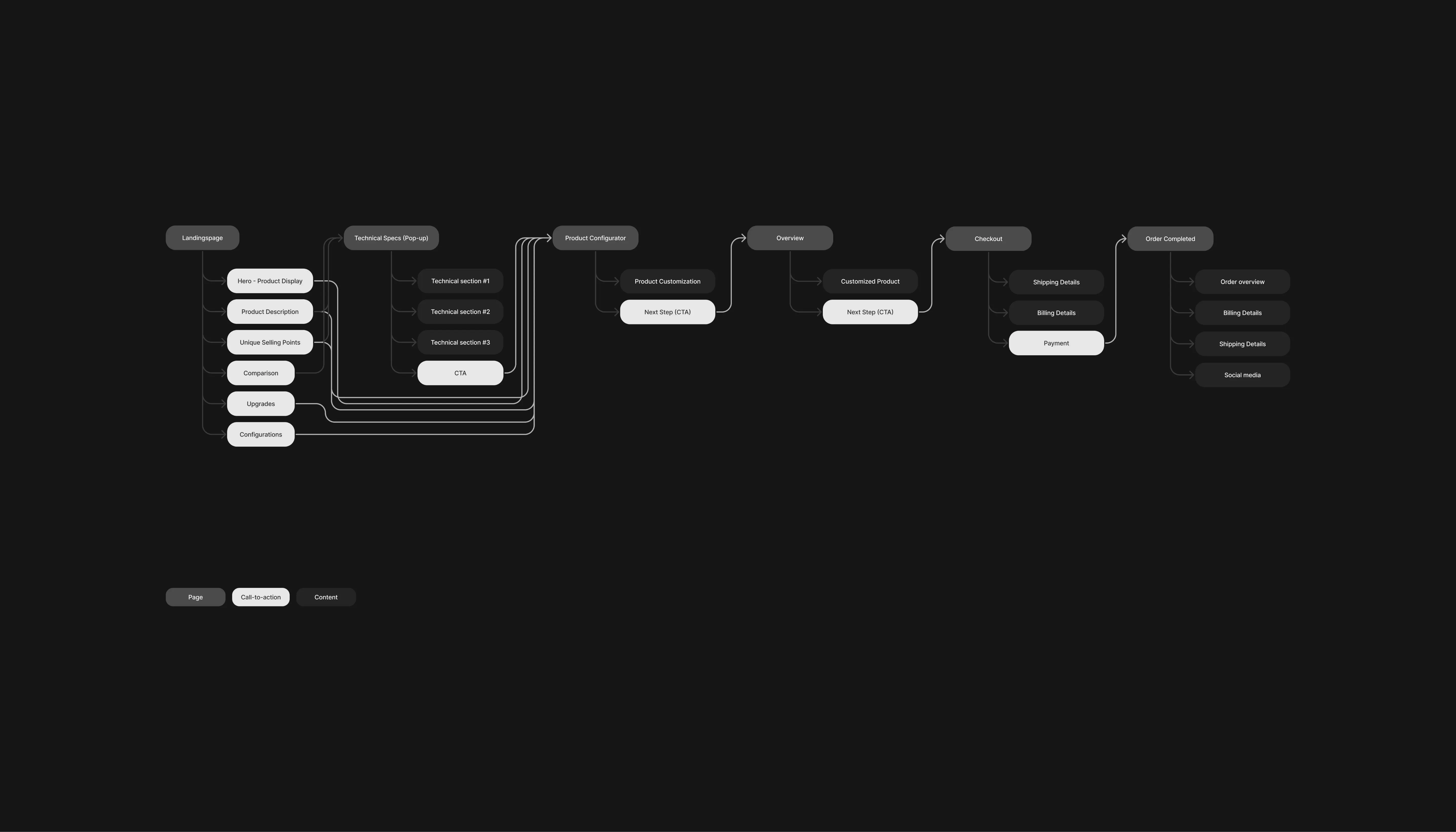 User Flow Diagram for Santos One