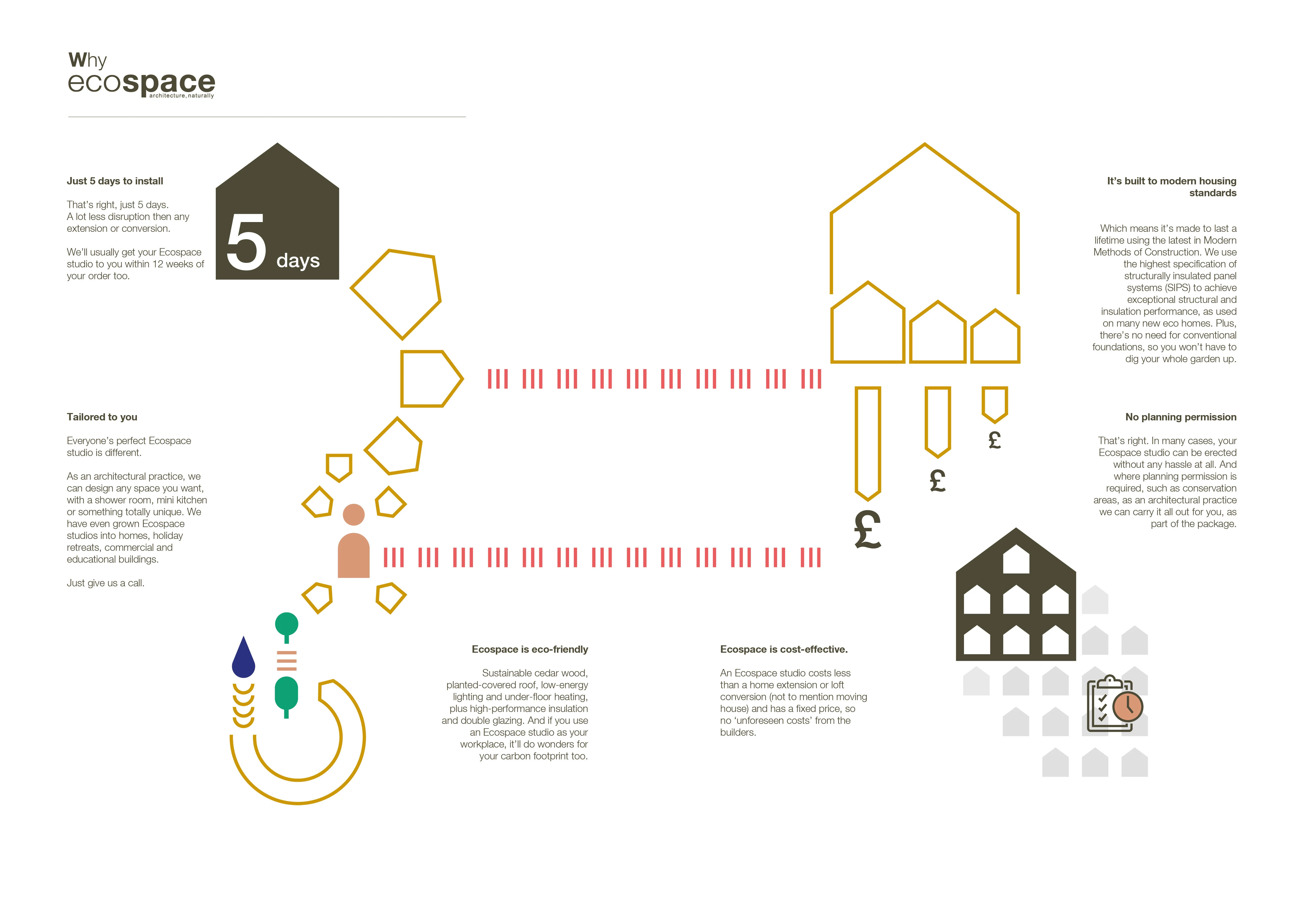 Infographic that explains why modular studios built by Ecospace Studios stand out