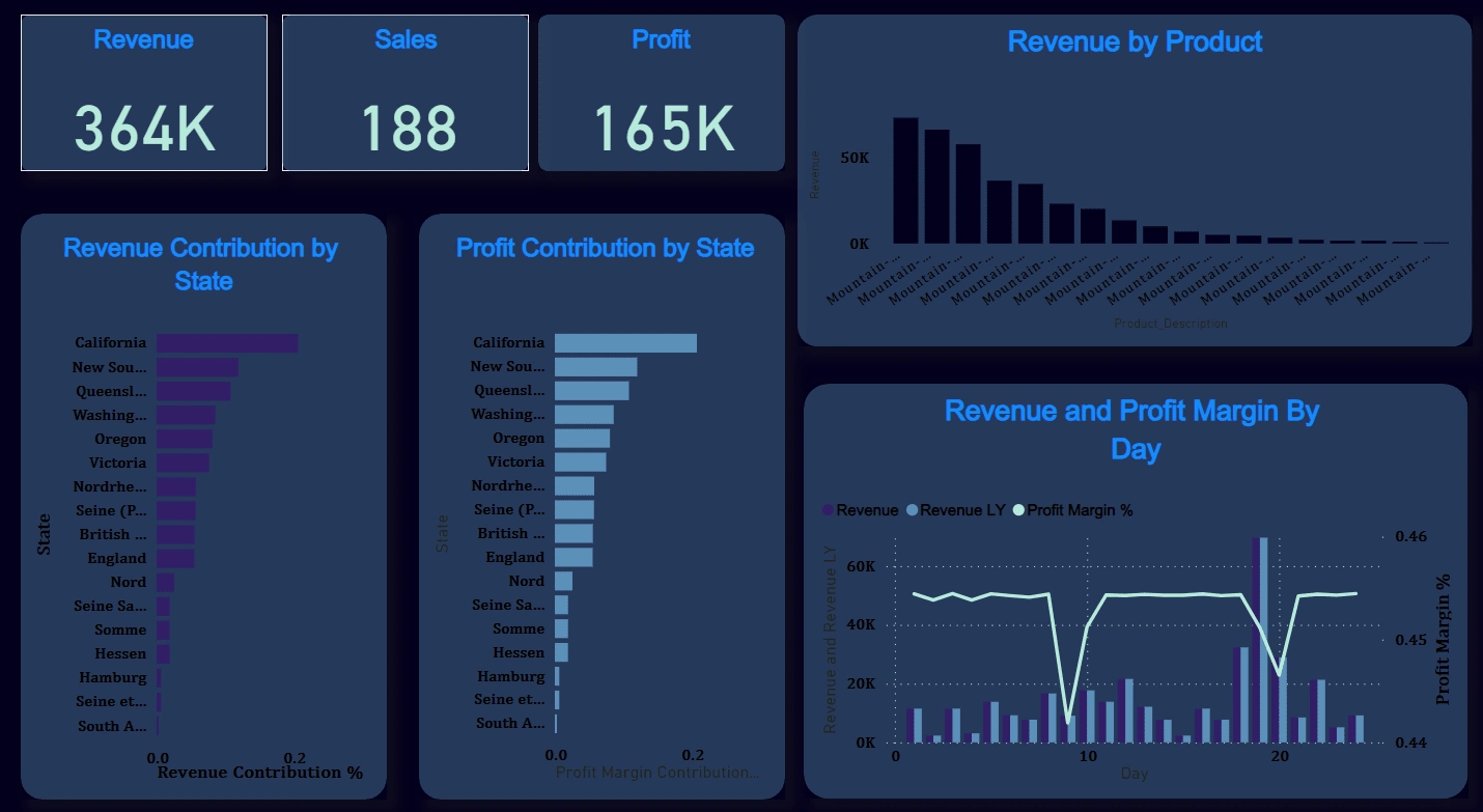 Performance_Profit_Analysis