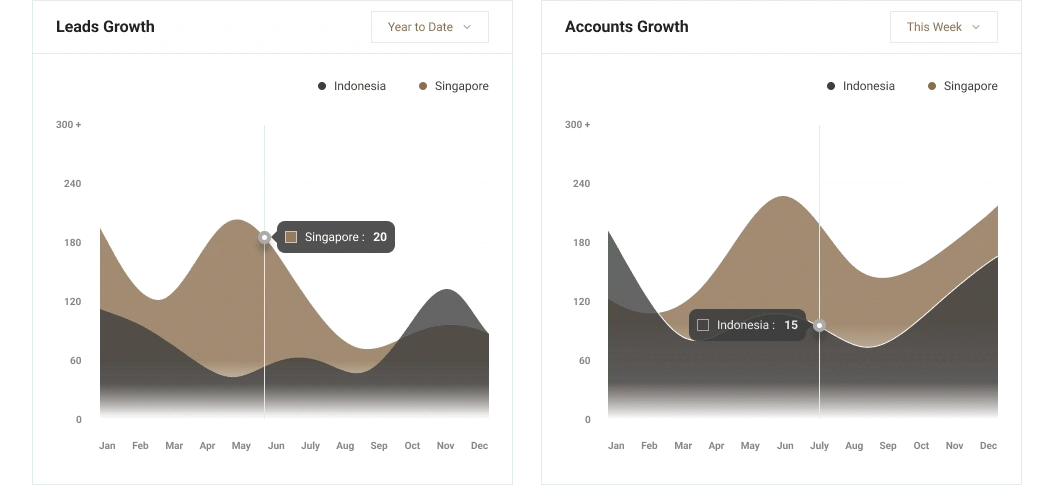 Graph on ERP CRM