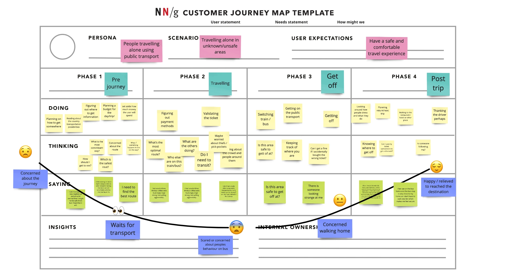 User journey map