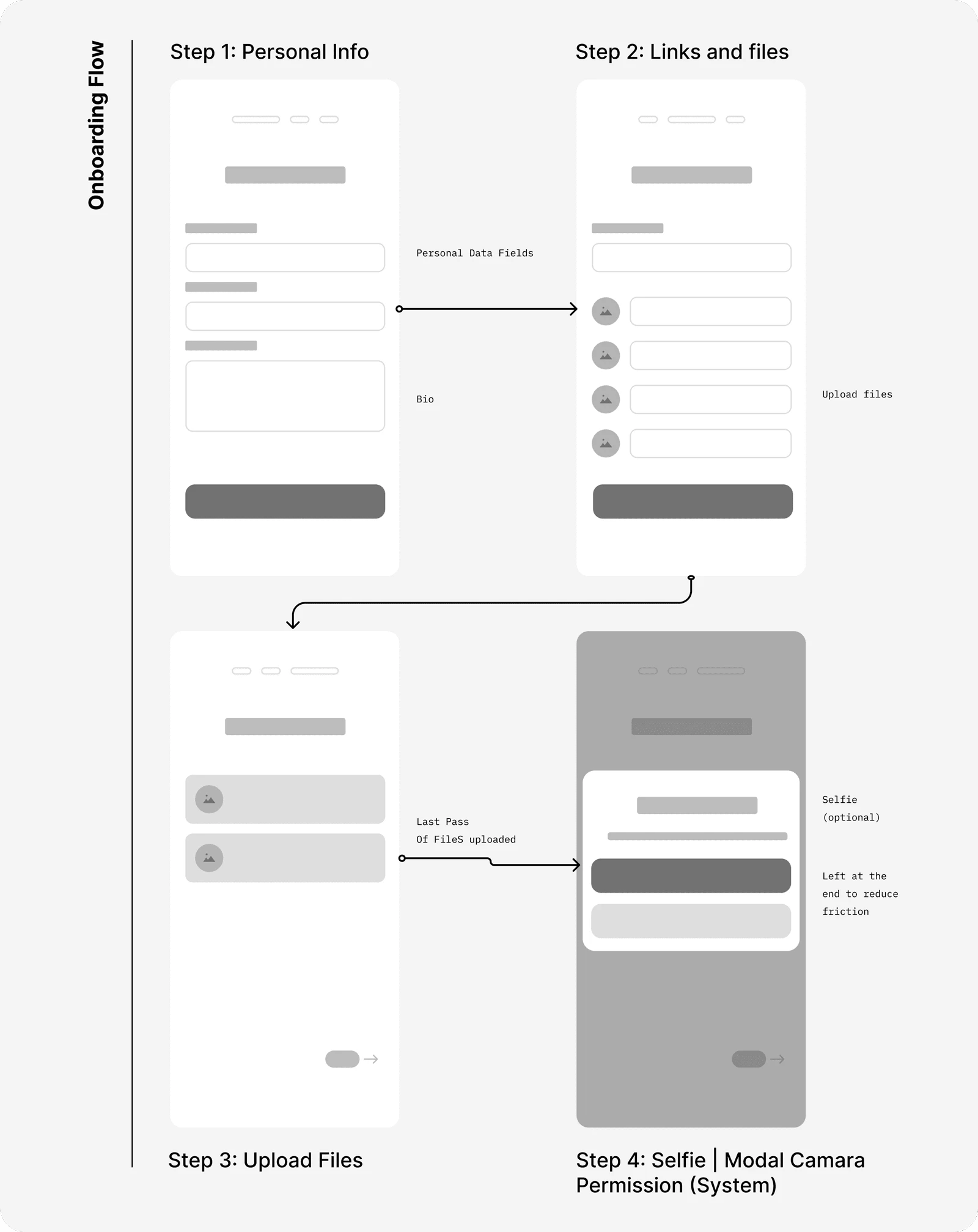 Onboarding flow