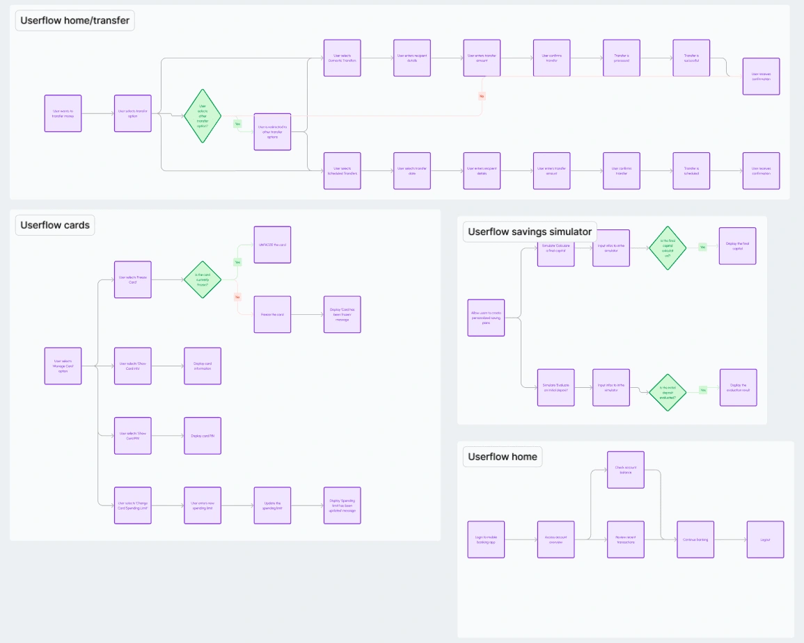 Simplified User flows examples