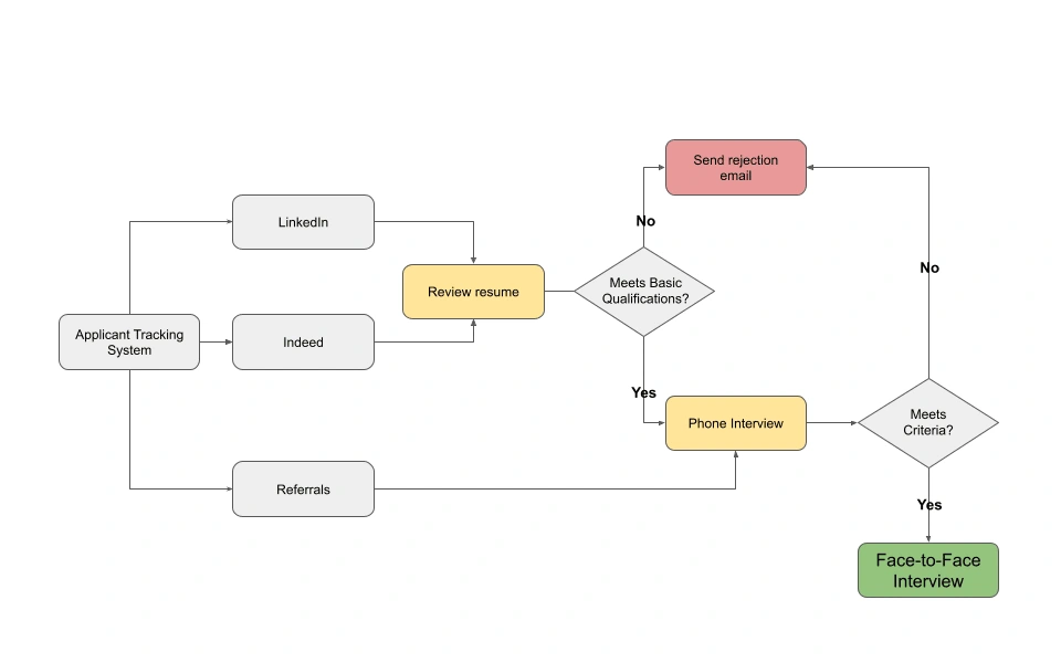 Simplified Hiring Workflow for Drawing Board