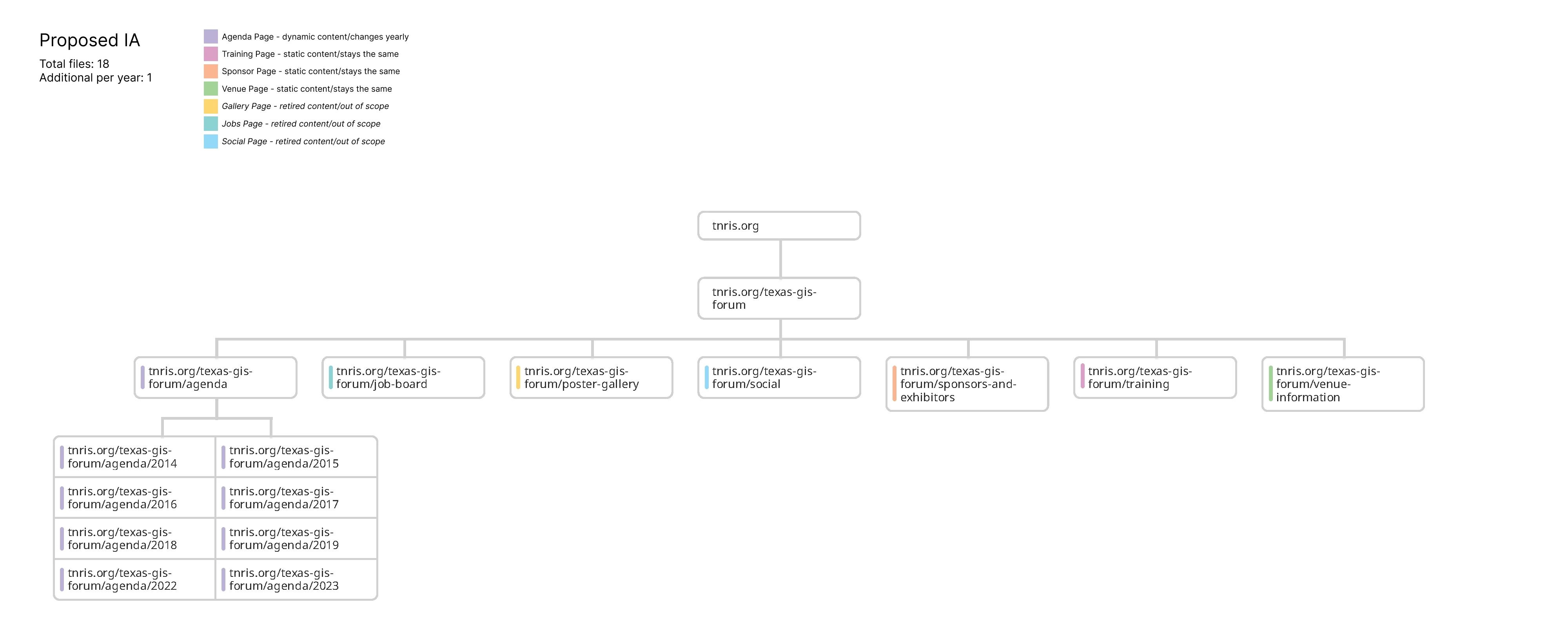 Screenshot of proposed page architecture.