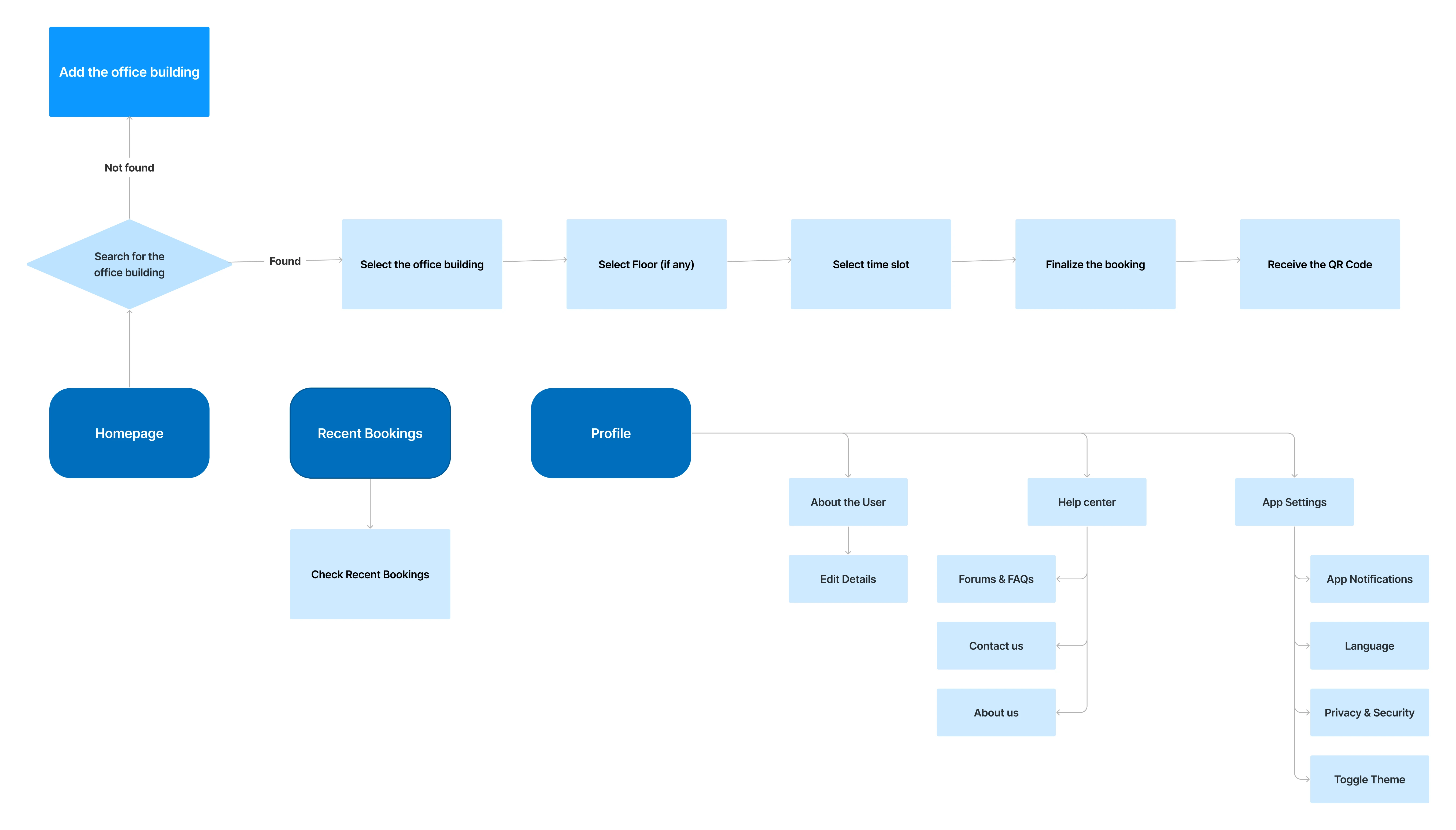 User Flow — Main