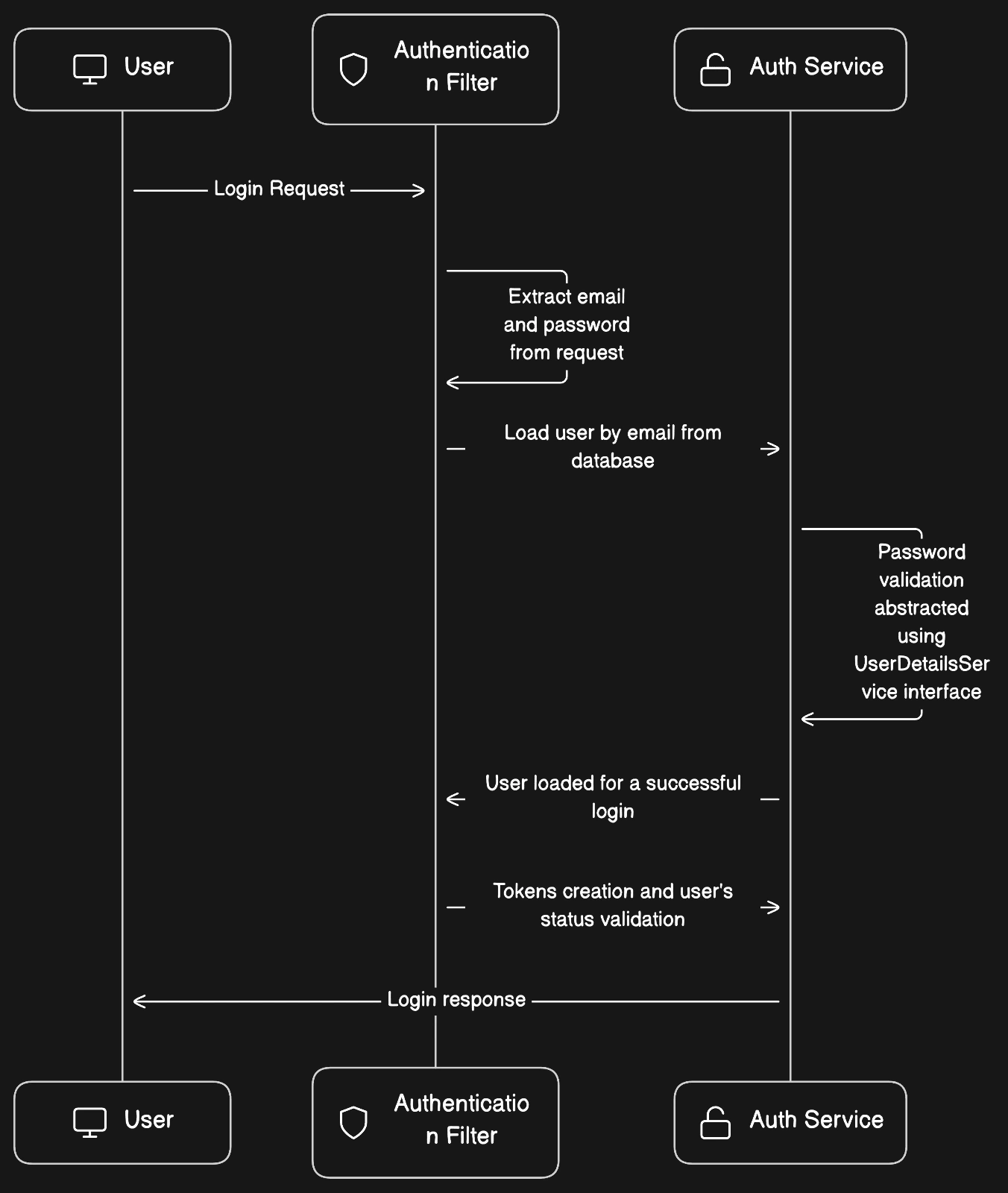 Login flow