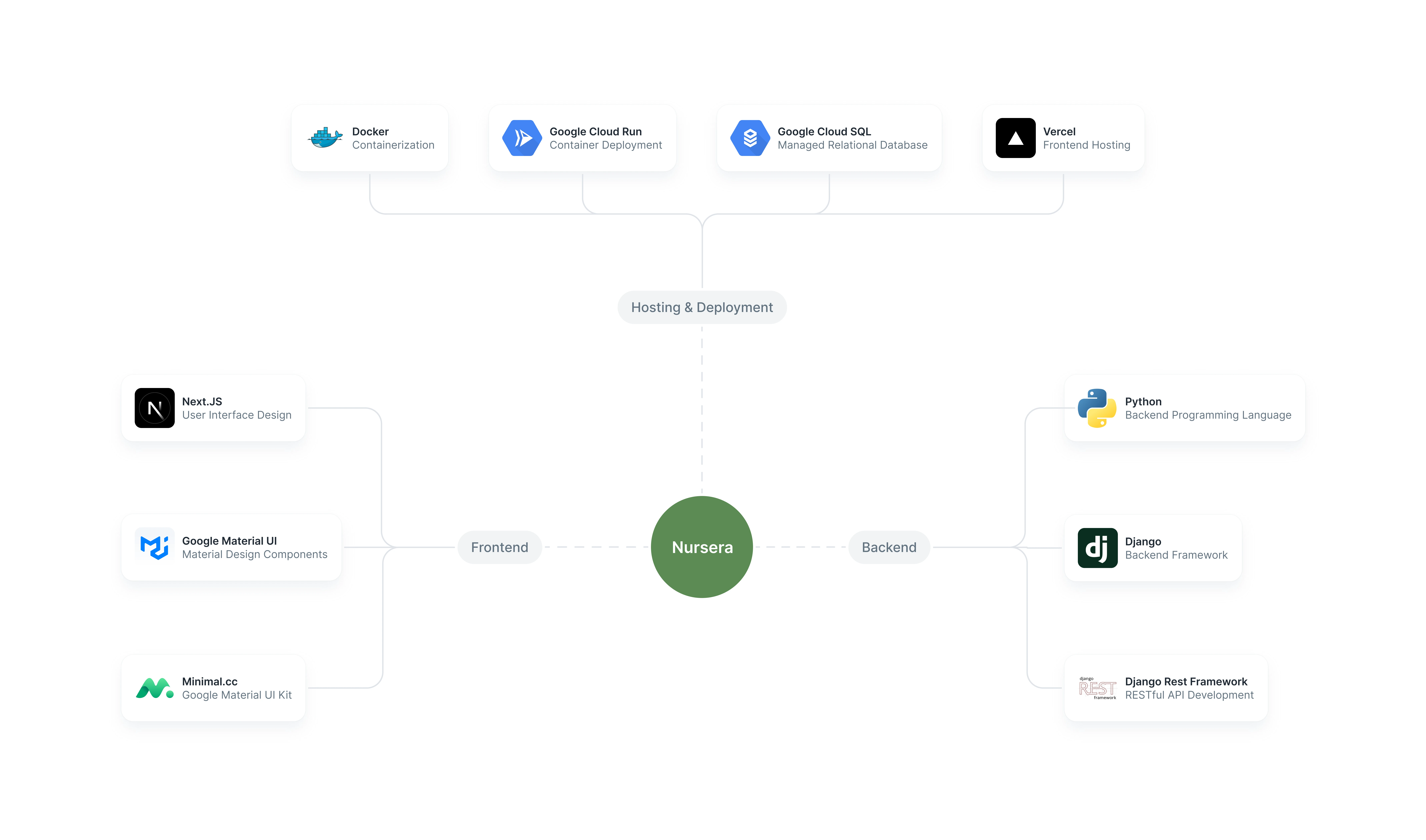 Tech Stack for The Application