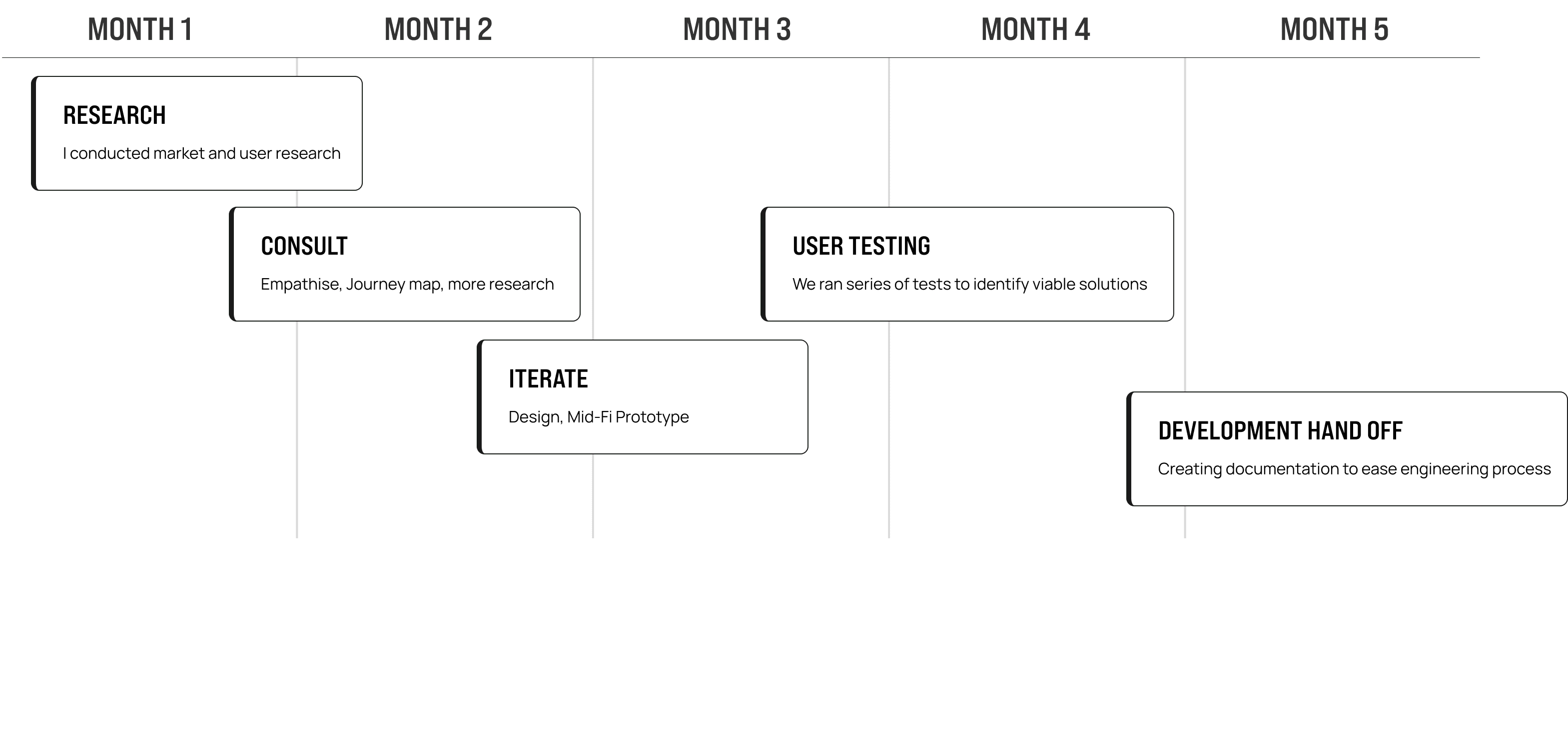 Chart showing the project timeline