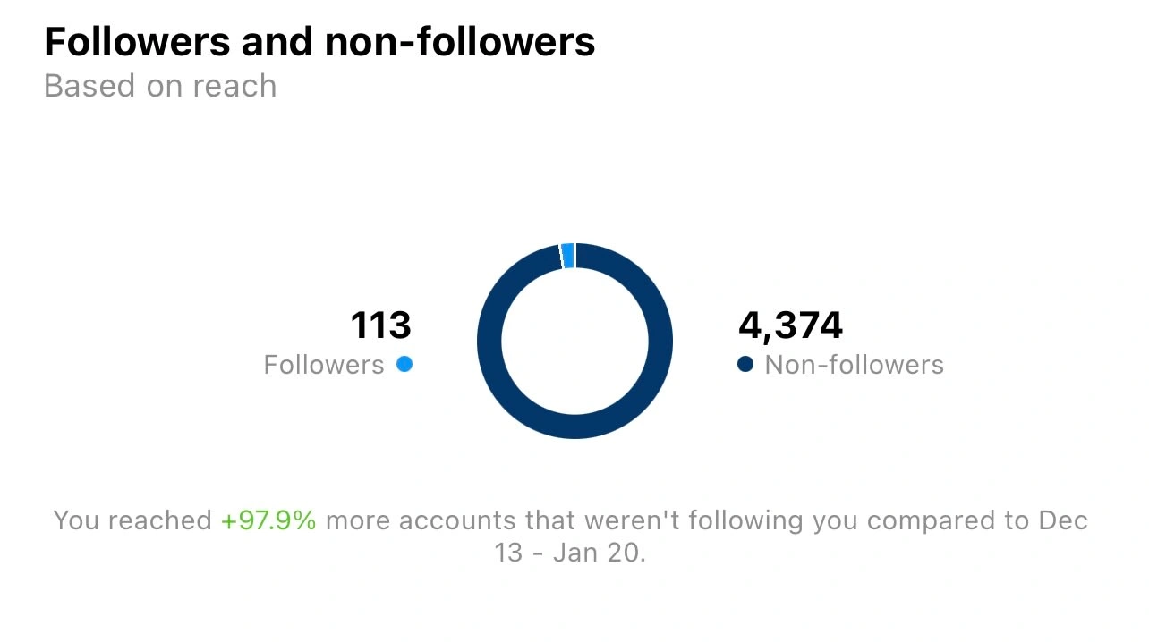 reaching 39x’s MORE of potential followers vs is current following