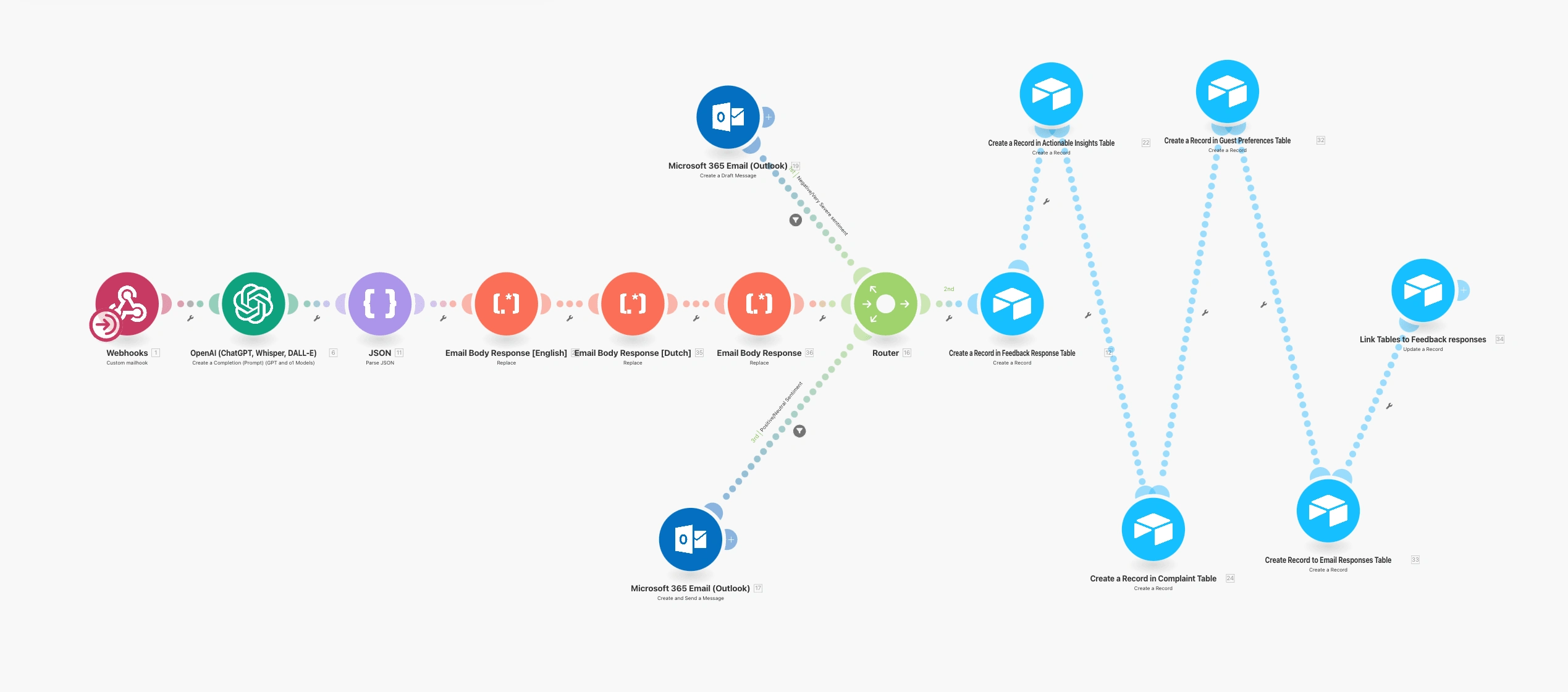 Make.com scenario