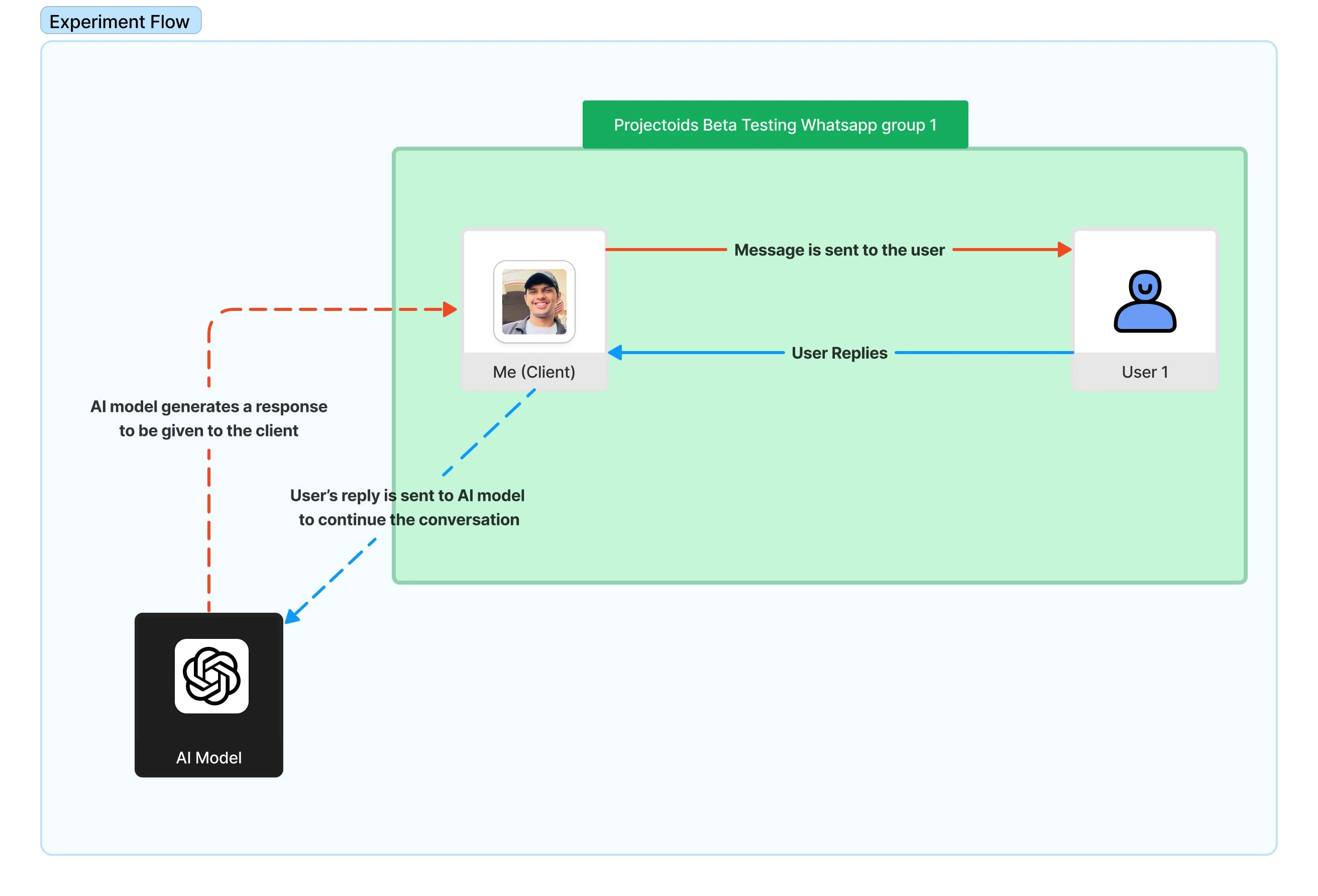 Experiment Flow and Environment