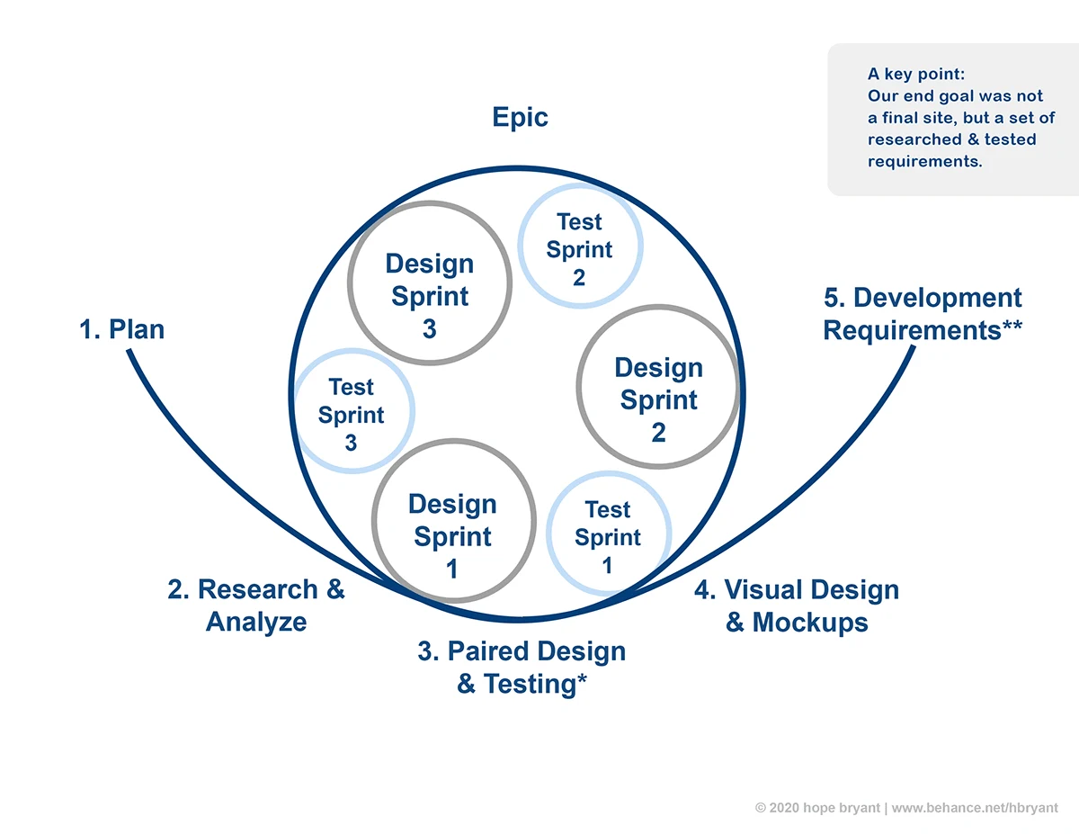 Design Sprint visual outline.