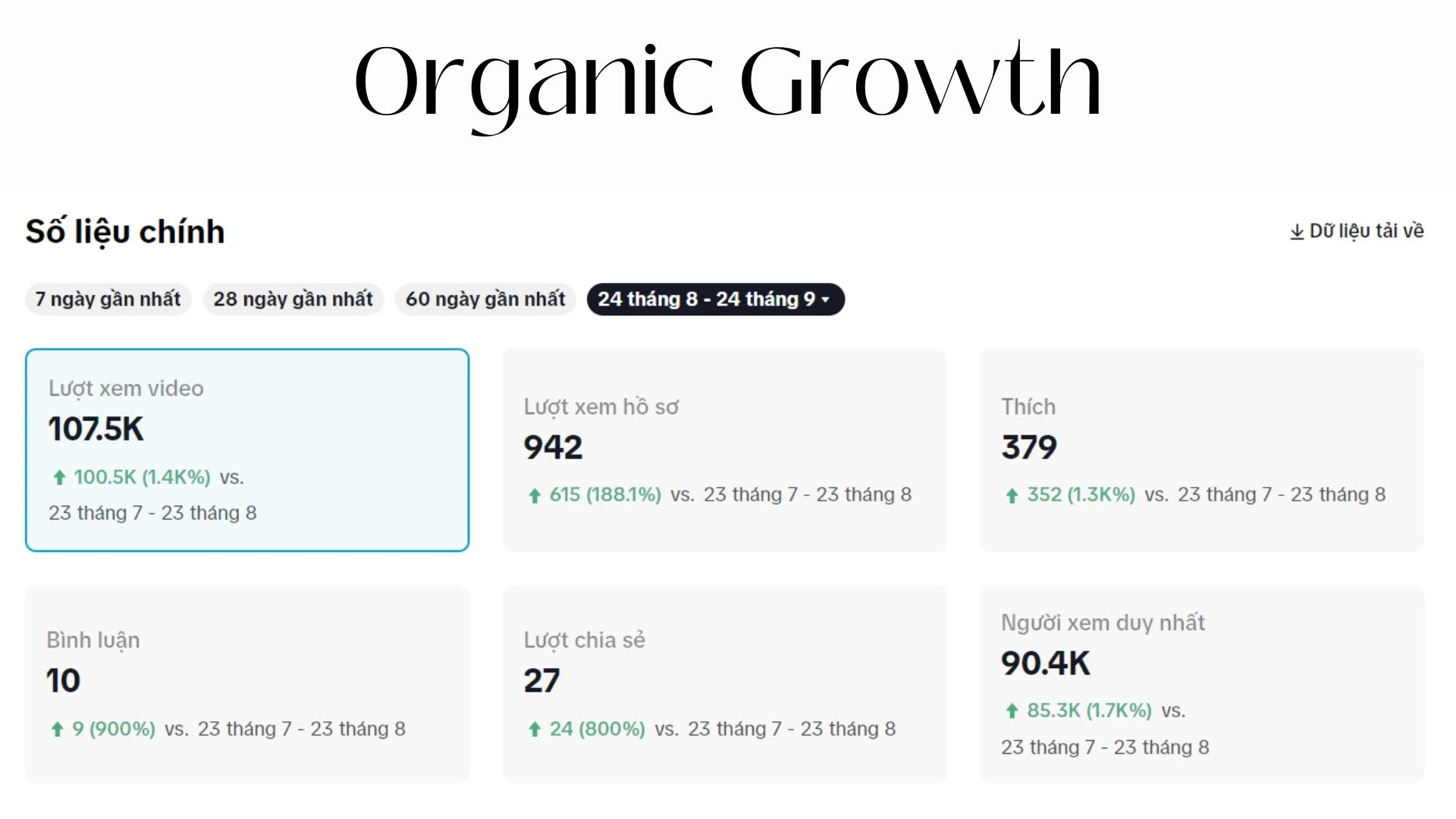 TikTok KPIs showcase 30 days of engagement growth and follower growth