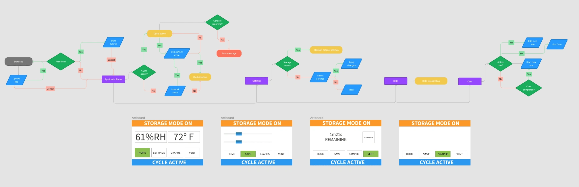 AutoCure User Flow