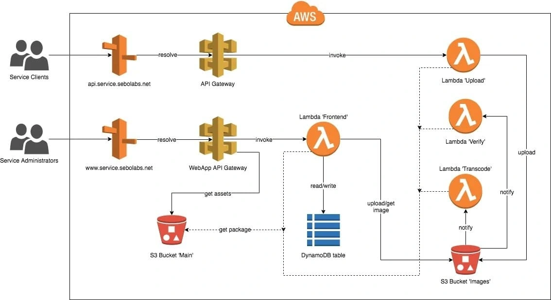 Serverlessn Archiecture