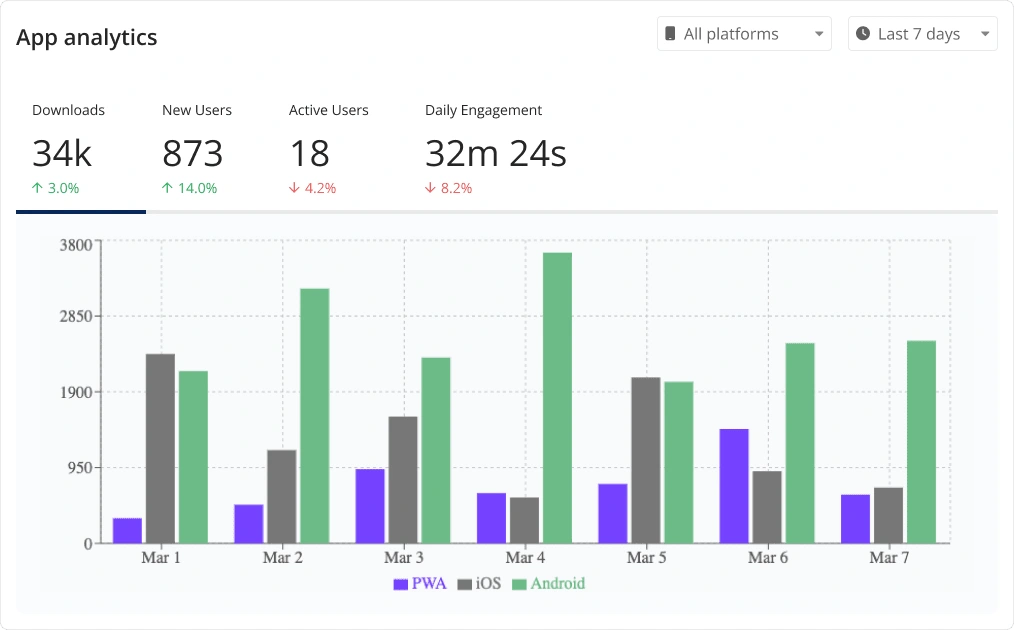 App analytics on the app dashboard