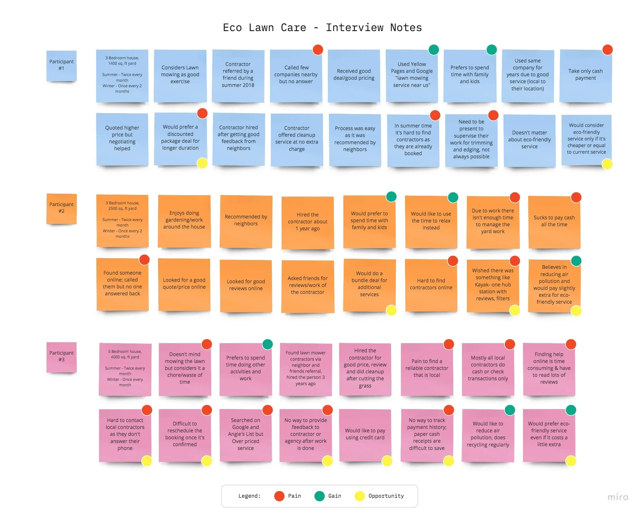 ecoLawn research - interview notes