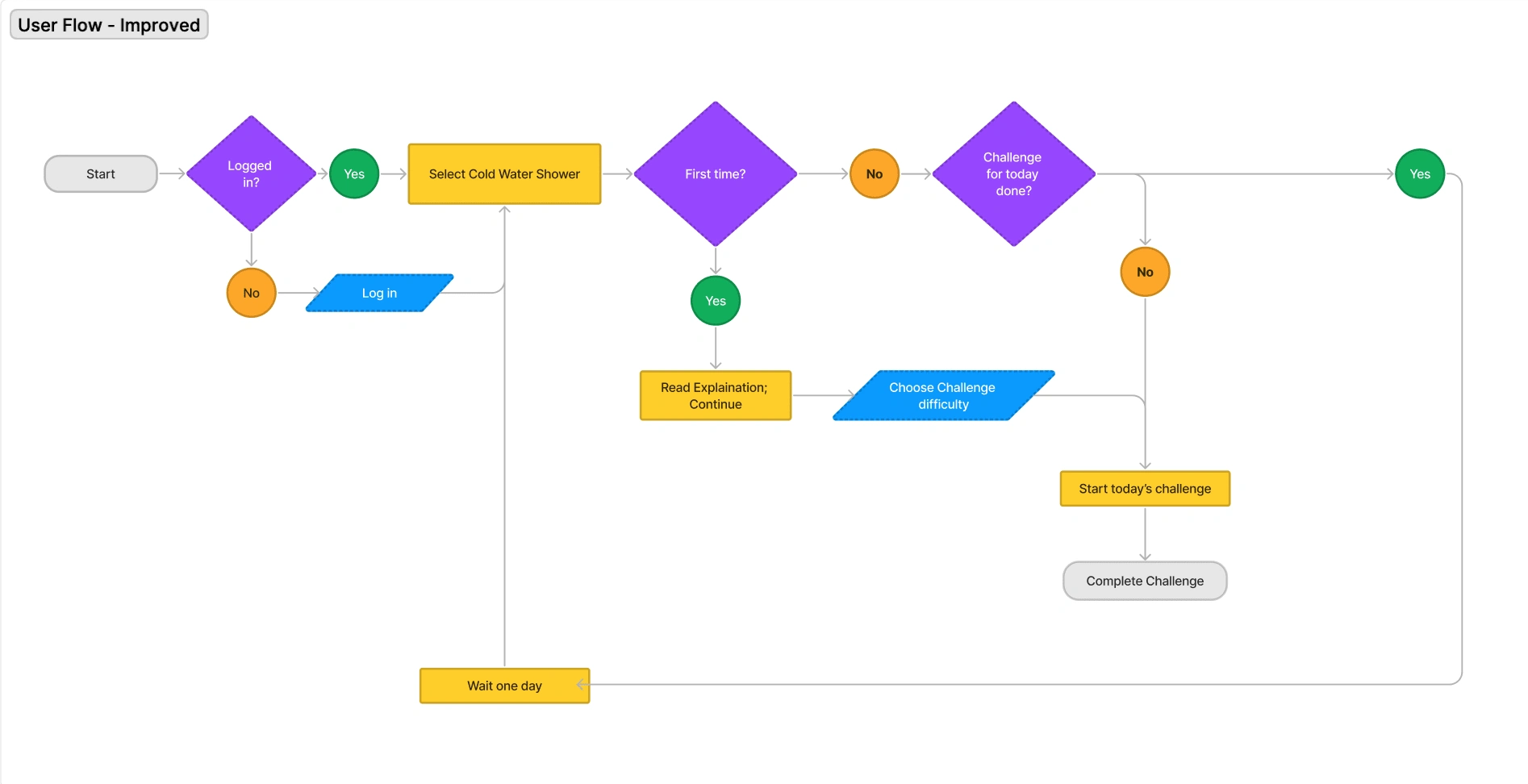 Improved User Flow