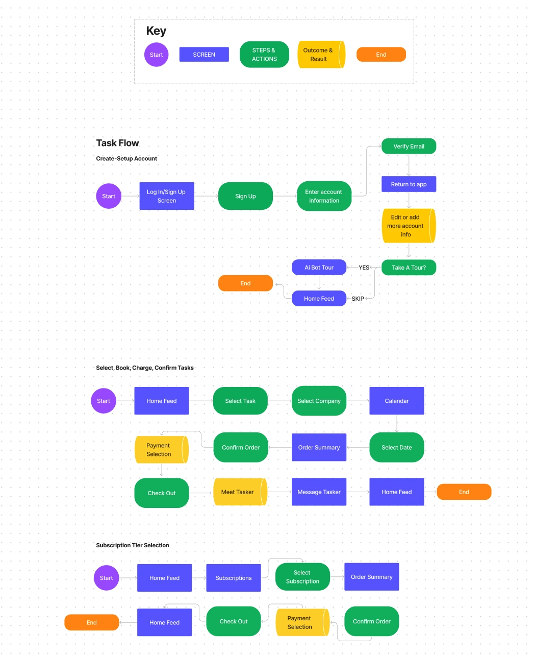 In this phase, I began the information architecture stage by putting together a task sequence.