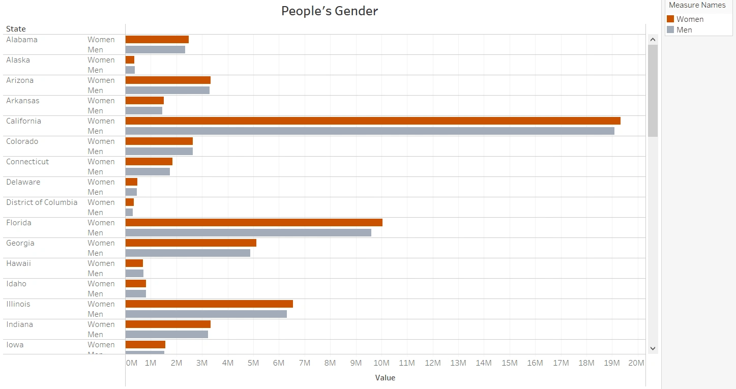 People's Gender in every state in the US