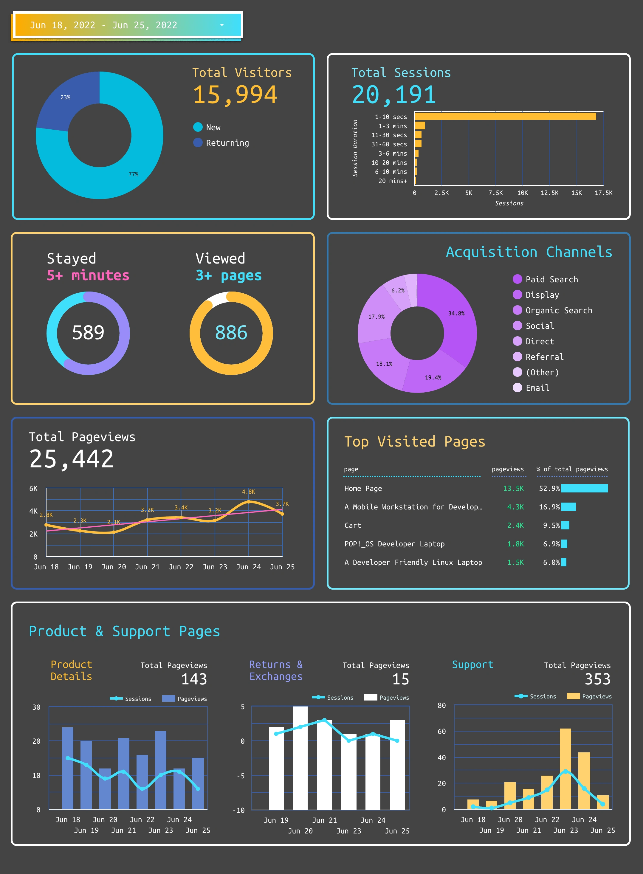 Google Analytics traffic report