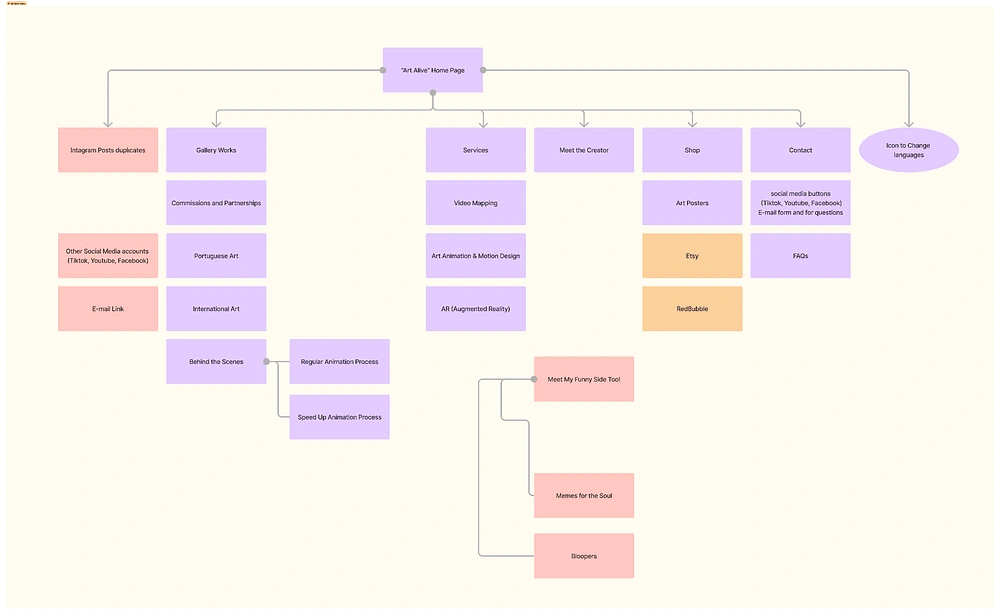 Proposed Sitemap