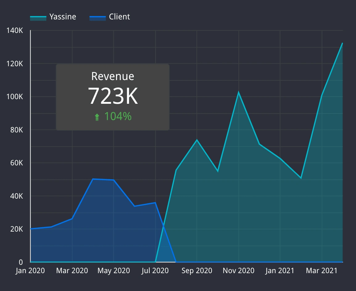 +104% Revenue ($723K)