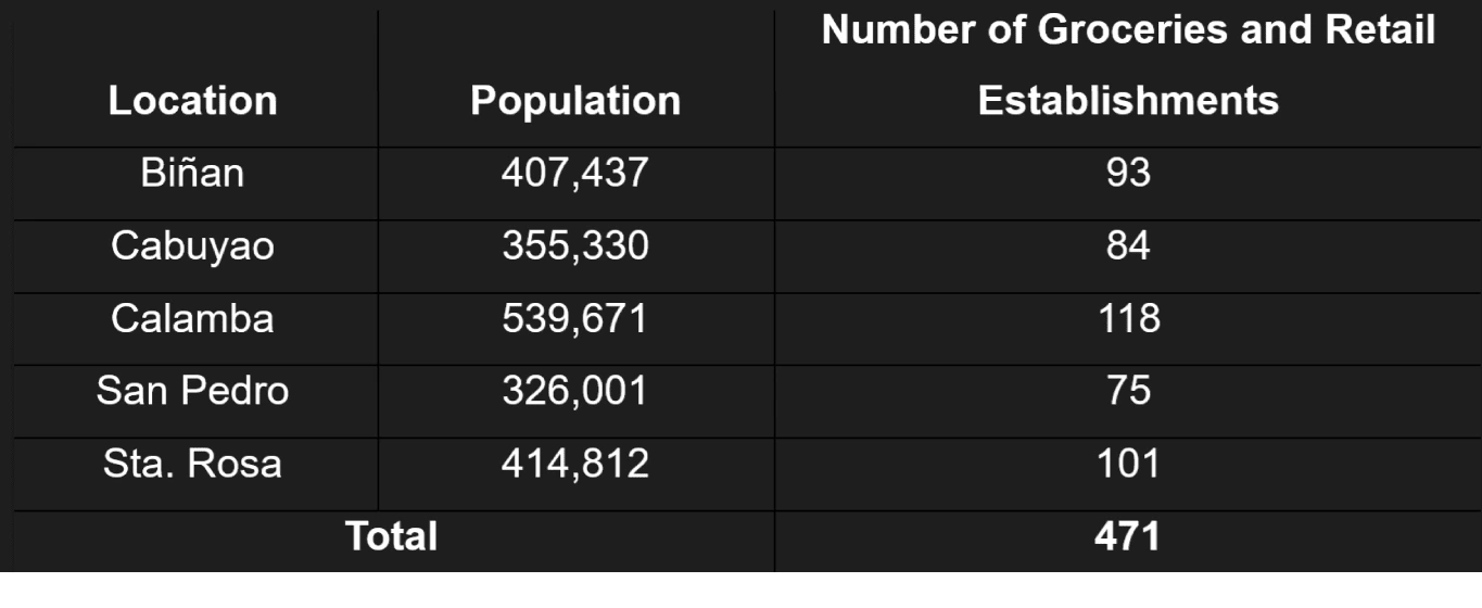 Number of Groceries and Retail Establishments