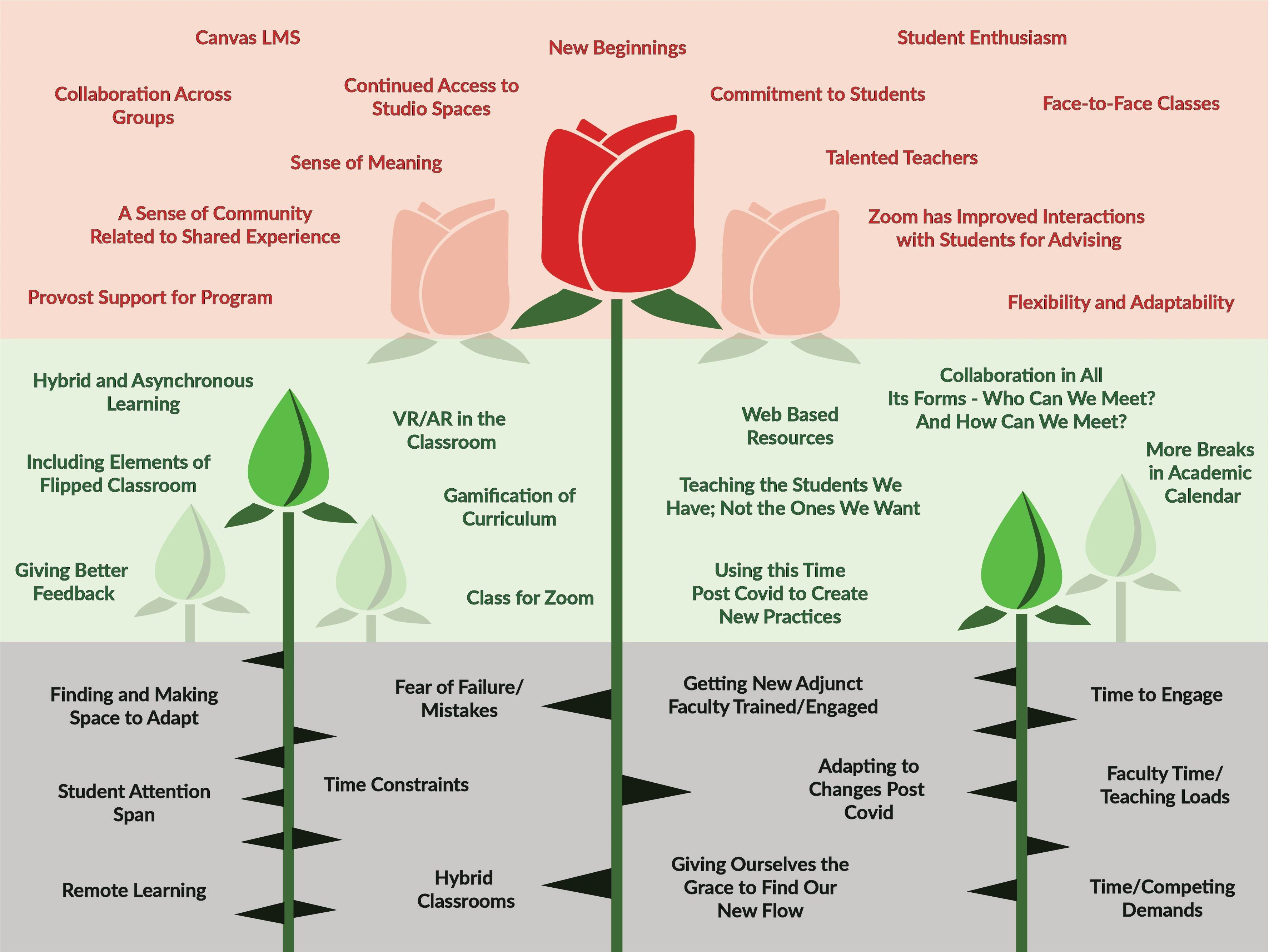 The Rose, Thorn, Bud activity asked faculty to add positives, challenges and potentials regarding teaching or finding joys in teaching.