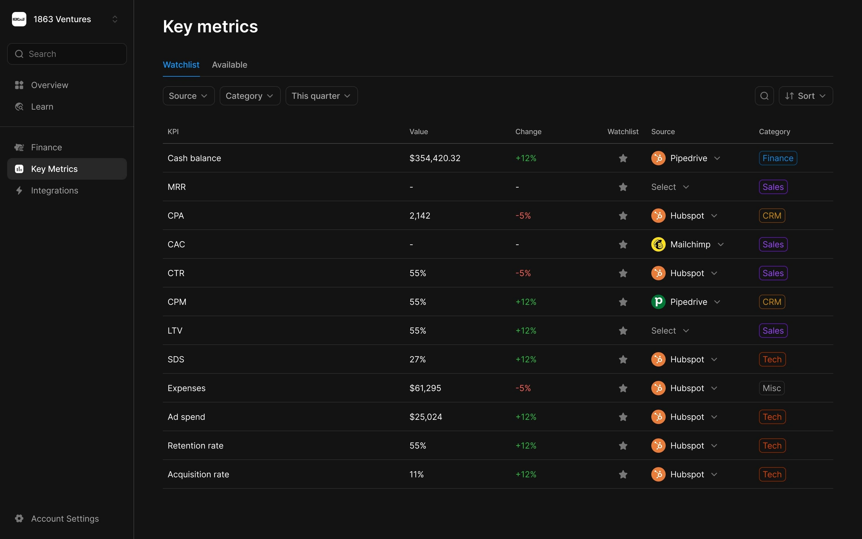 KPIs watchlist