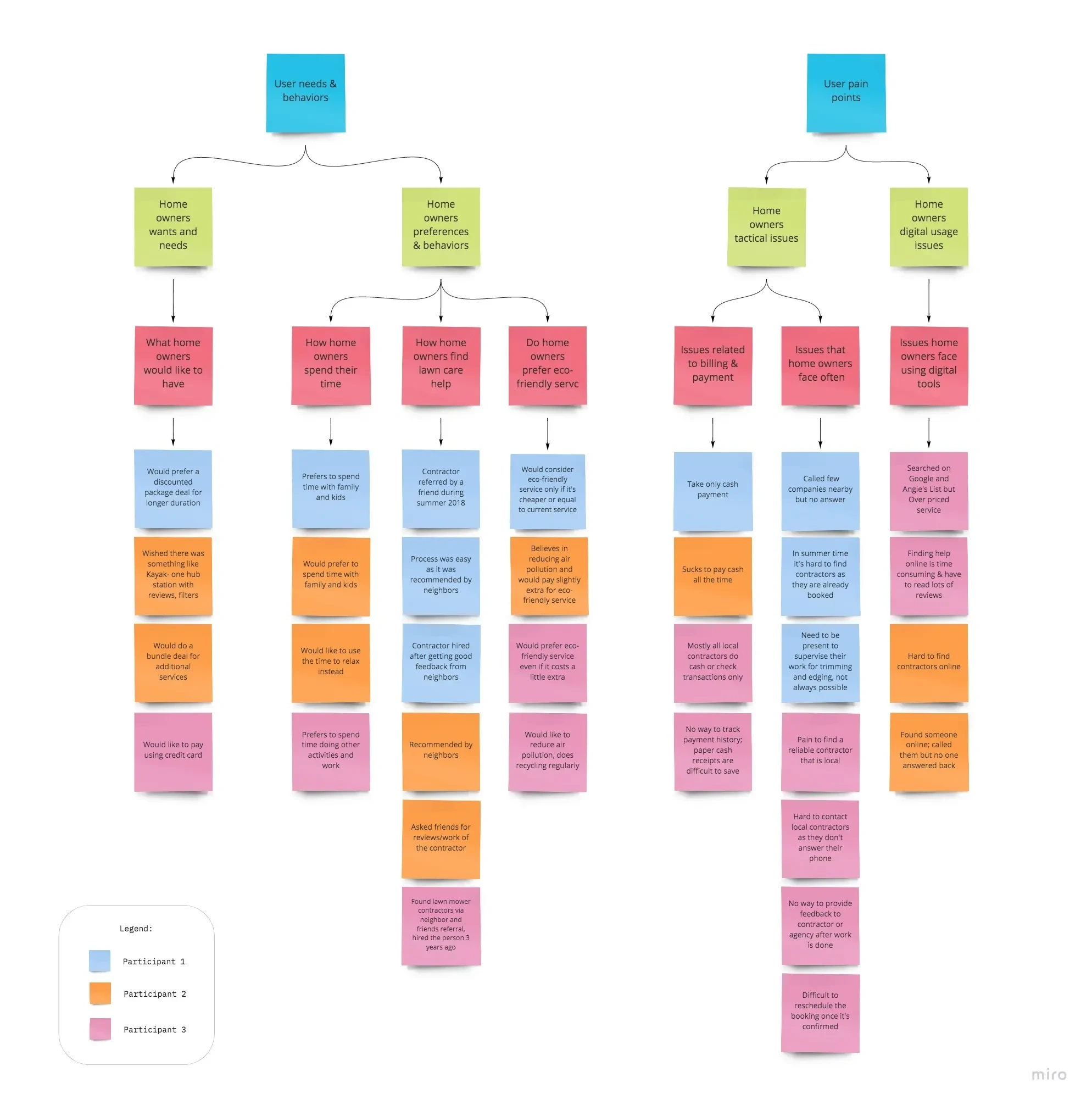 ecoLawn research - affinity map