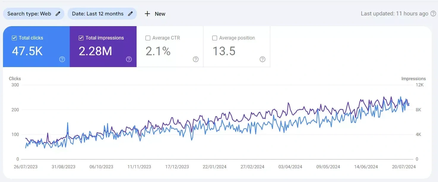 Organic Traffic Graph (Last 12 Months)