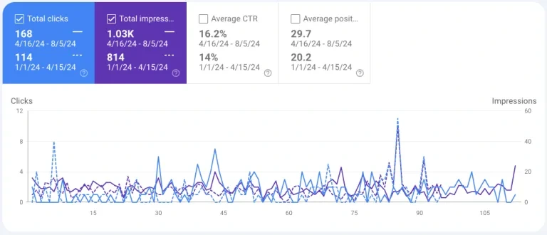 Google Analytics: increase in clicks and impression.