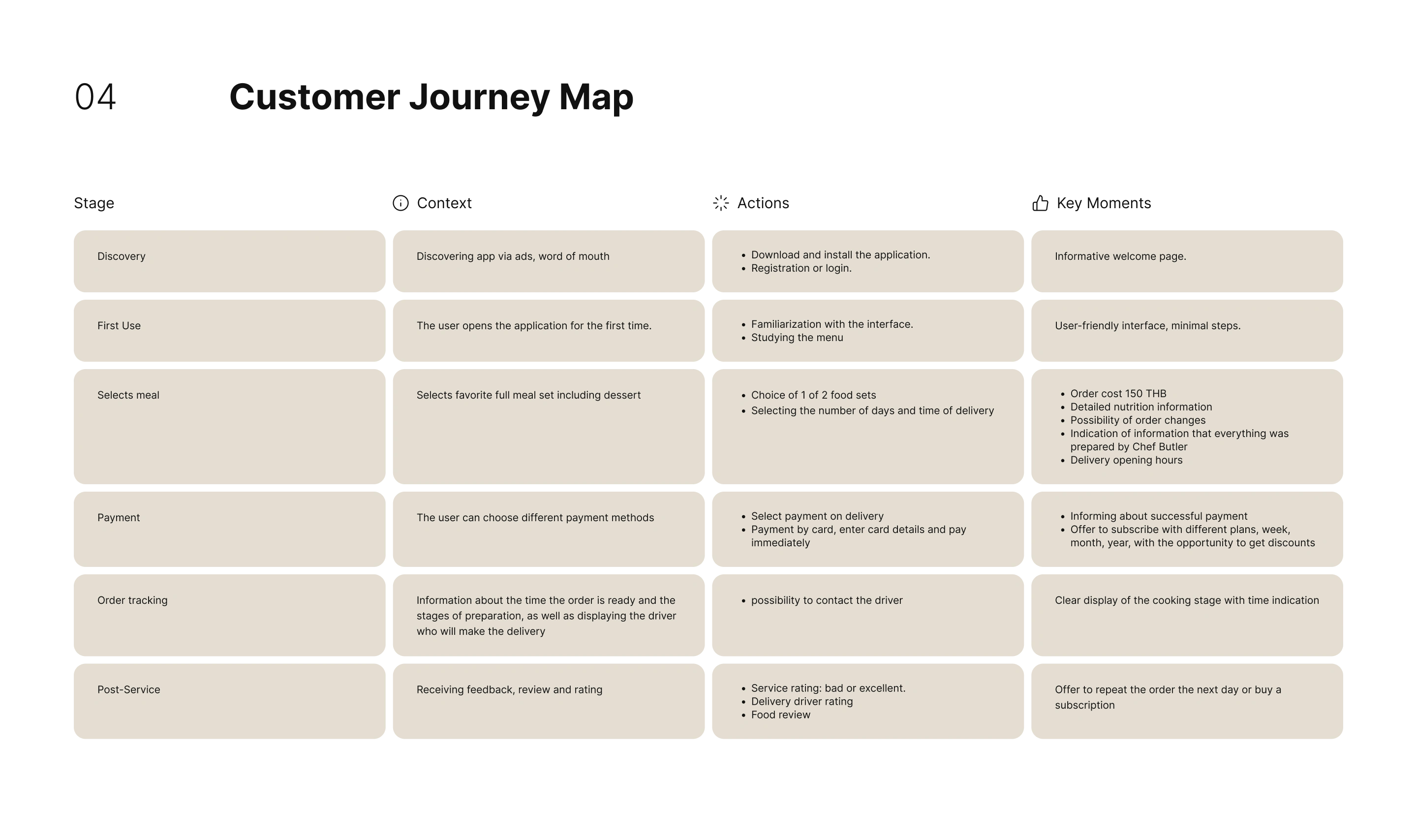 Customer Journey Map