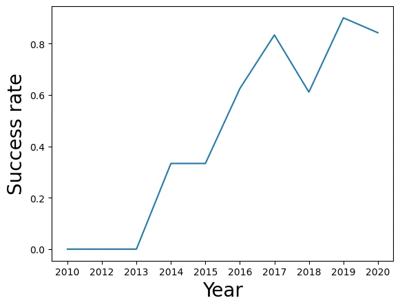 Launch success yearly trend.